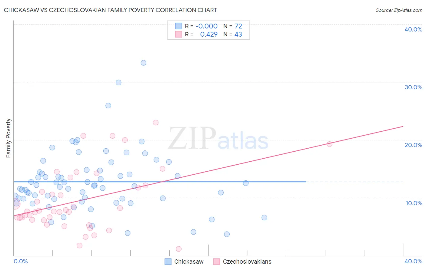 Chickasaw vs Czechoslovakian Family Poverty