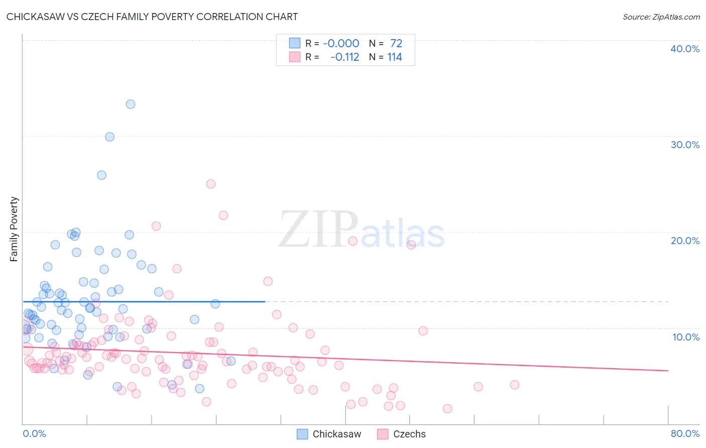 Chickasaw vs Czech Family Poverty