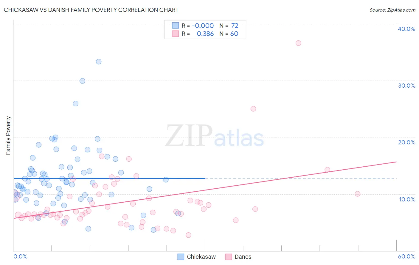 Chickasaw vs Danish Family Poverty