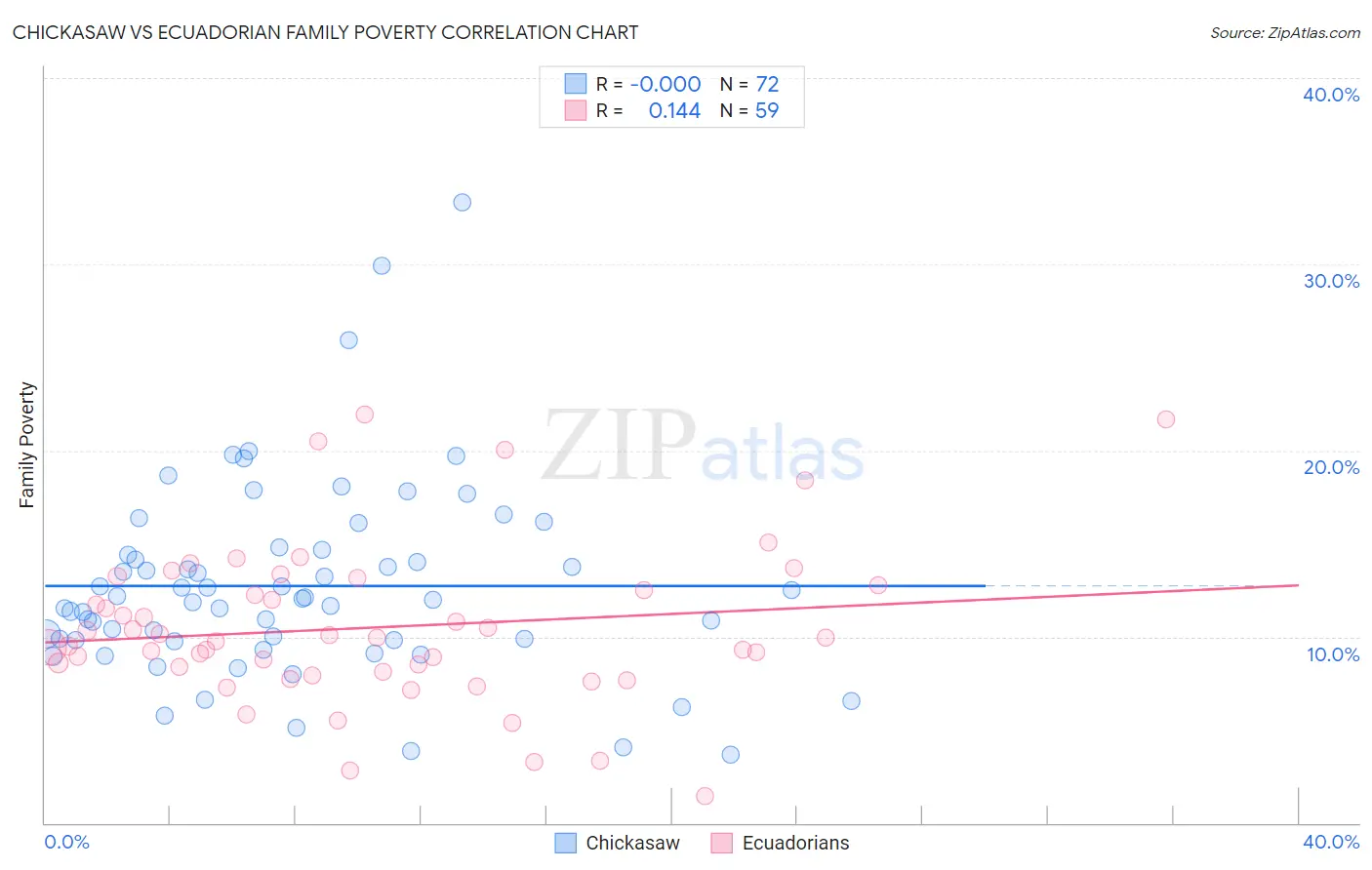 Chickasaw vs Ecuadorian Family Poverty