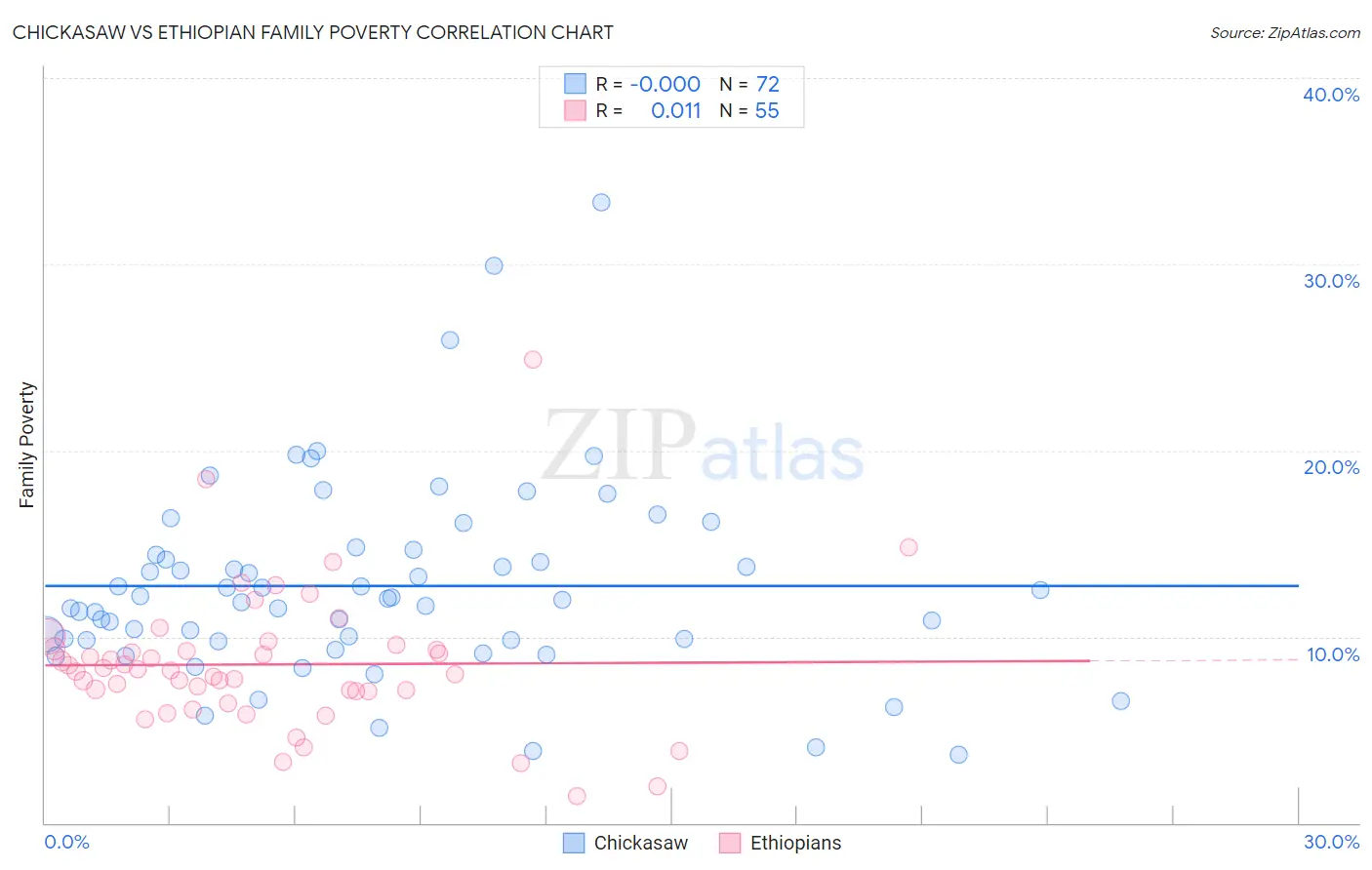 Chickasaw vs Ethiopian Family Poverty