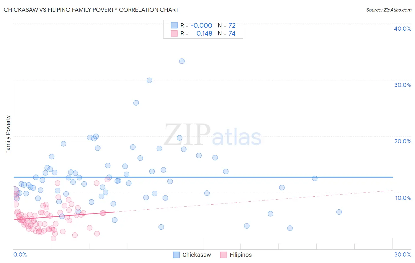 Chickasaw vs Filipino Family Poverty