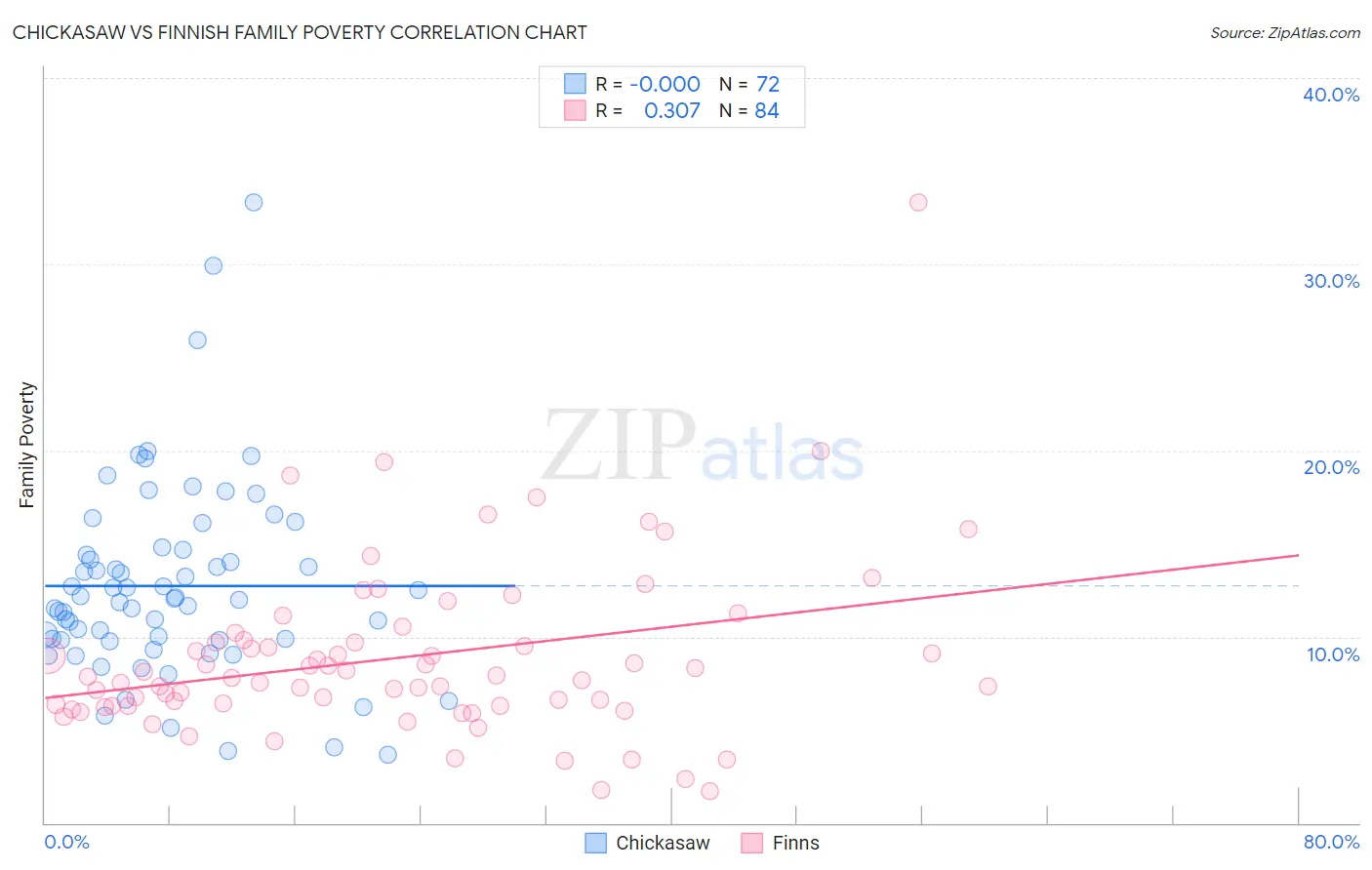 Chickasaw vs Finnish Family Poverty