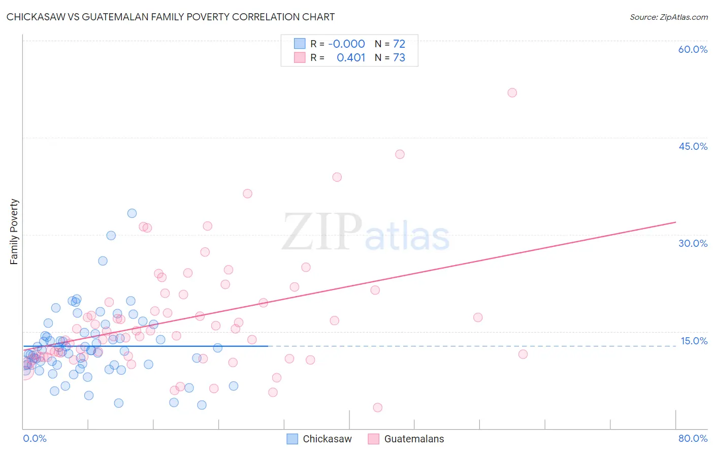 Chickasaw vs Guatemalan Family Poverty