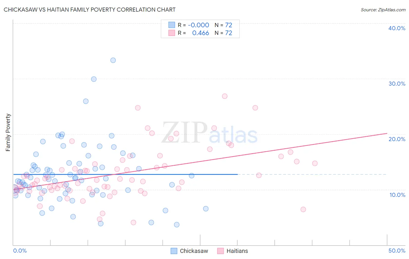 Chickasaw vs Haitian Family Poverty