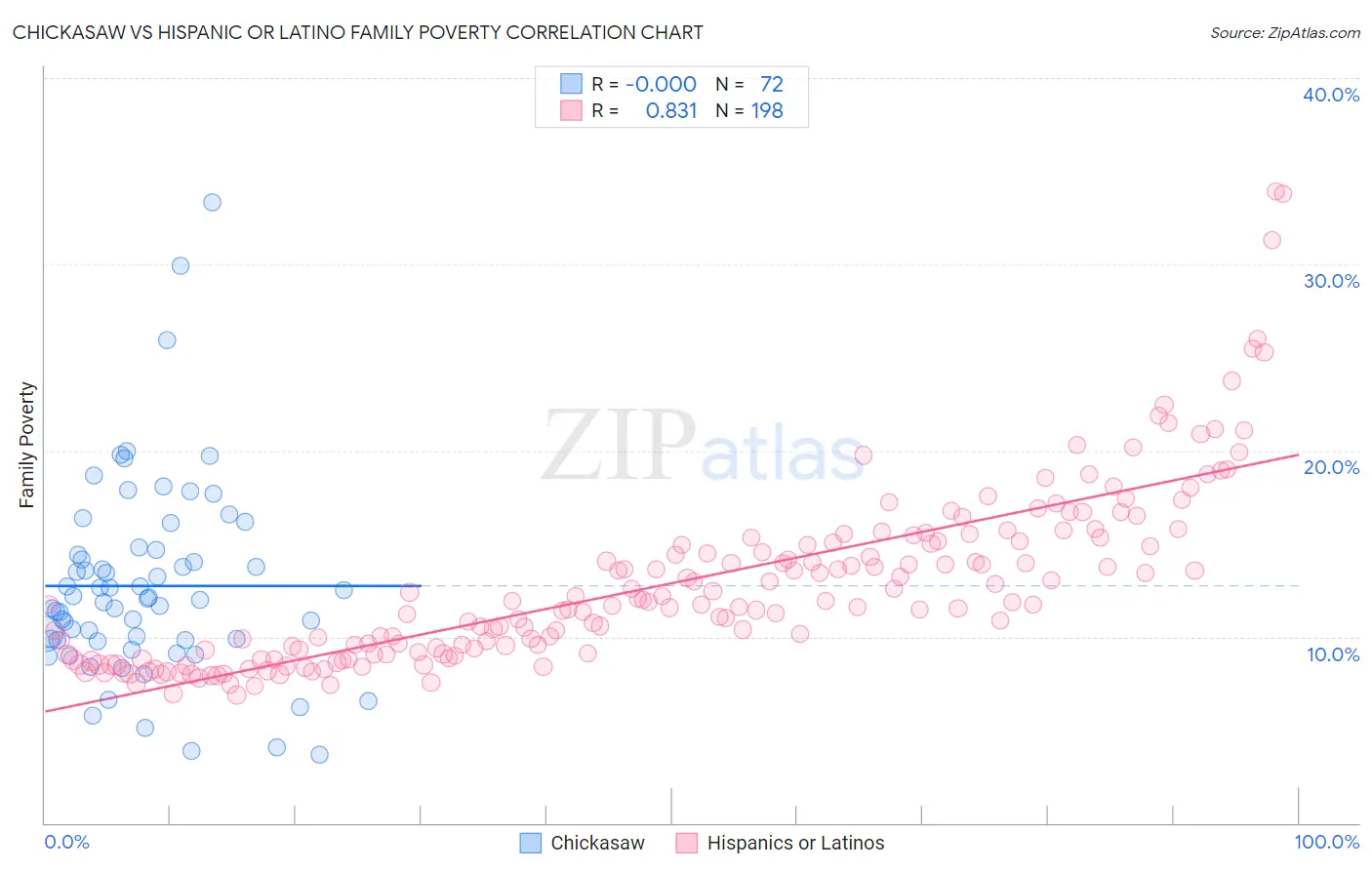 Chickasaw vs Hispanic or Latino Family Poverty