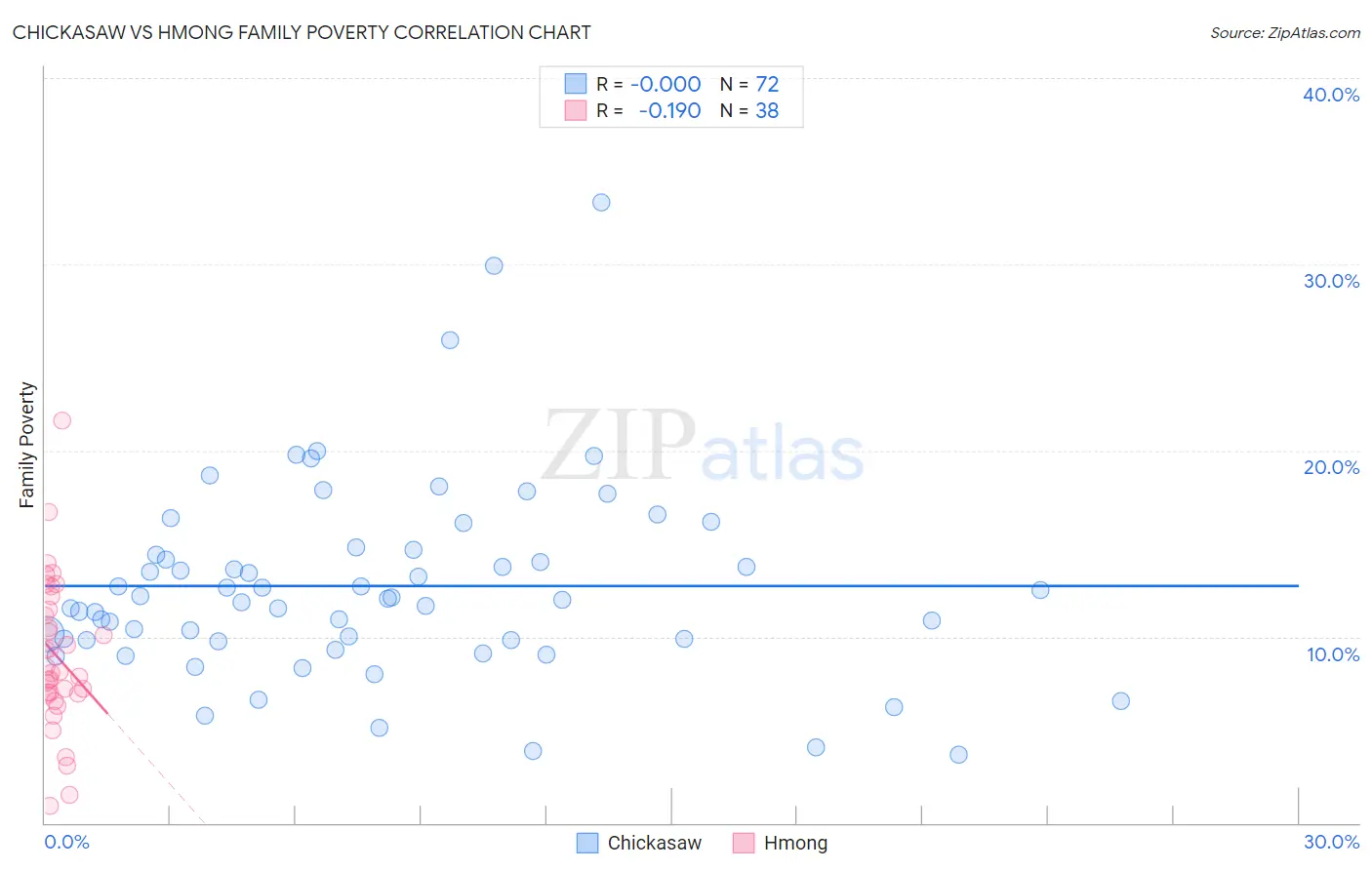 Chickasaw vs Hmong Family Poverty