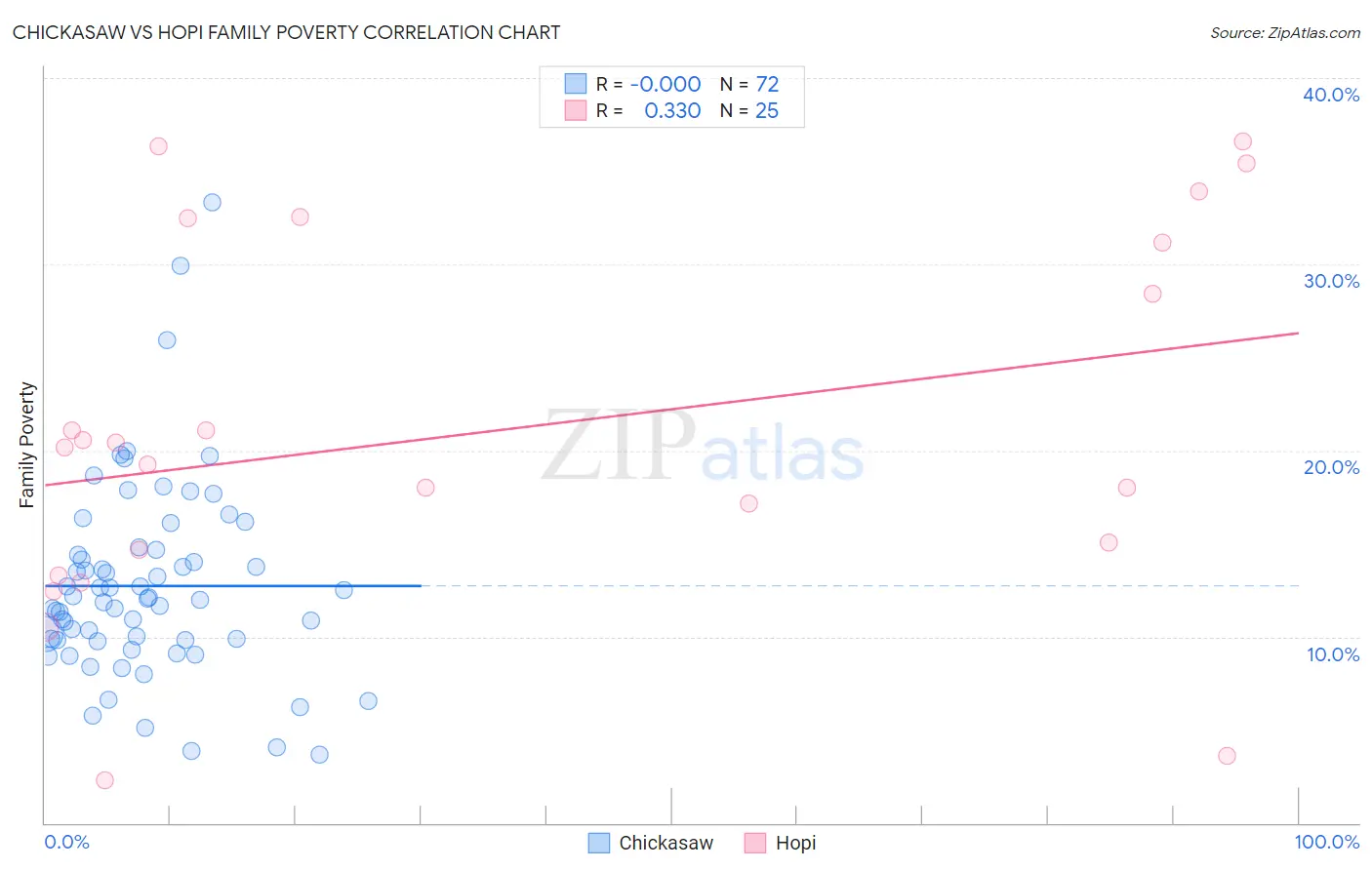 Chickasaw vs Hopi Family Poverty
