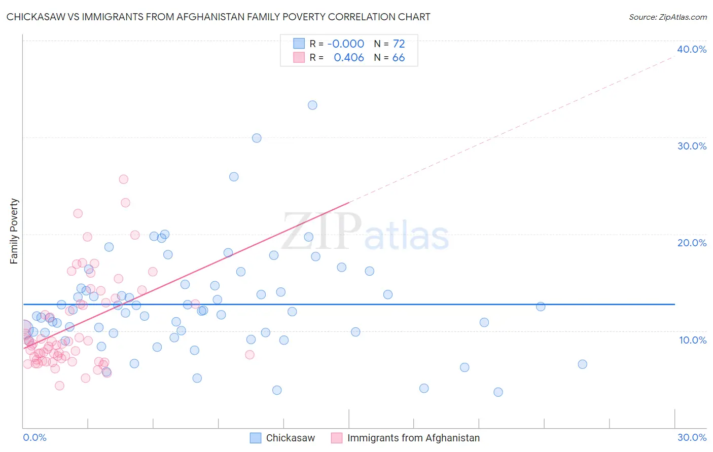 Chickasaw vs Immigrants from Afghanistan Family Poverty