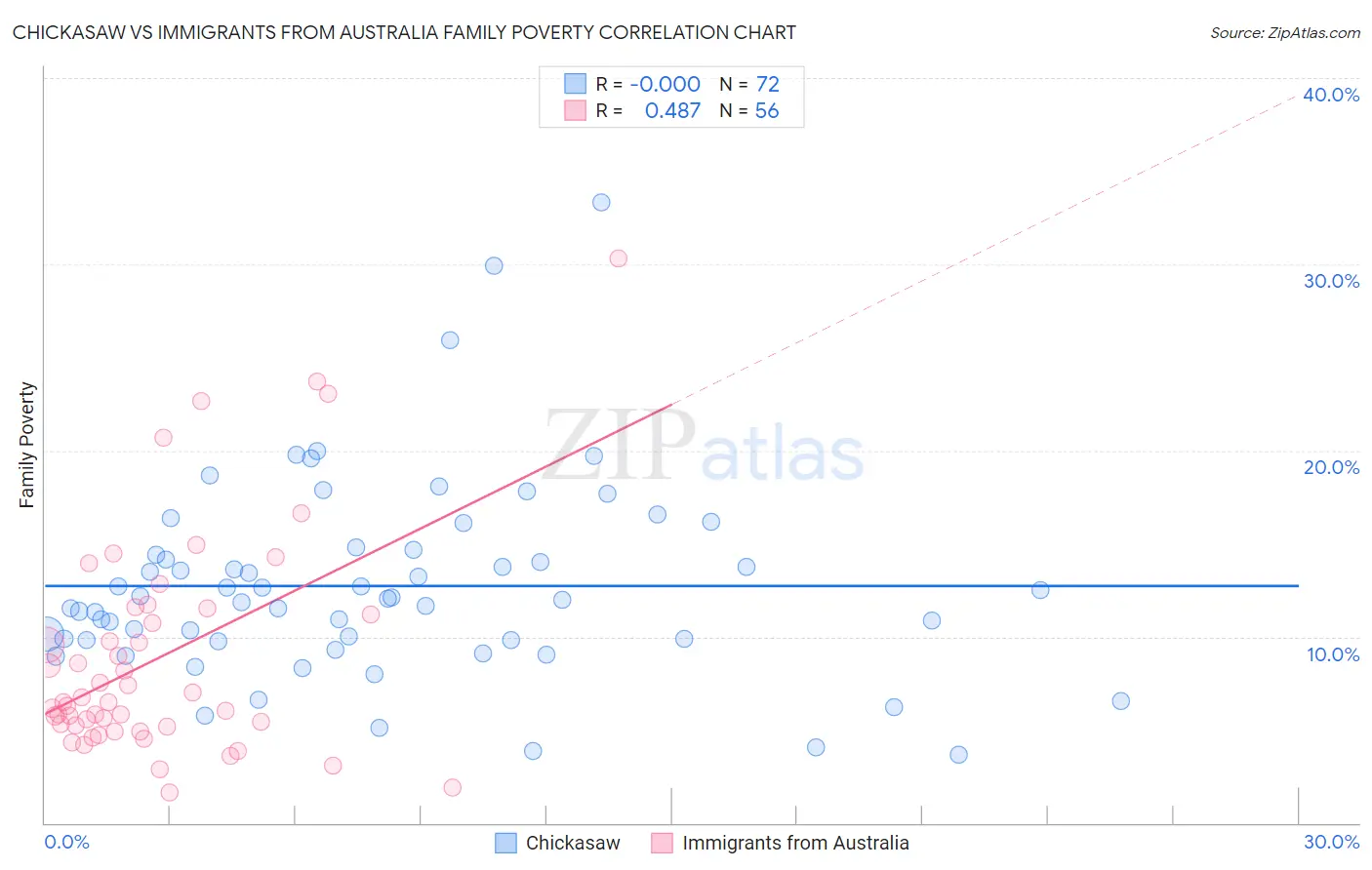 Chickasaw vs Immigrants from Australia Family Poverty