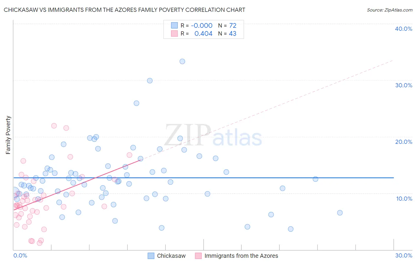 Chickasaw vs Immigrants from the Azores Family Poverty