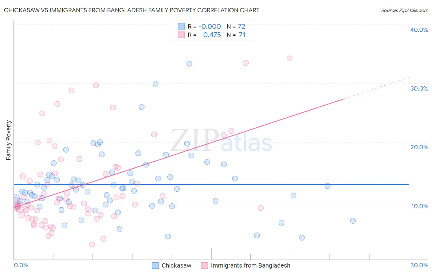 Chickasaw vs Immigrants from Bangladesh Family Poverty
