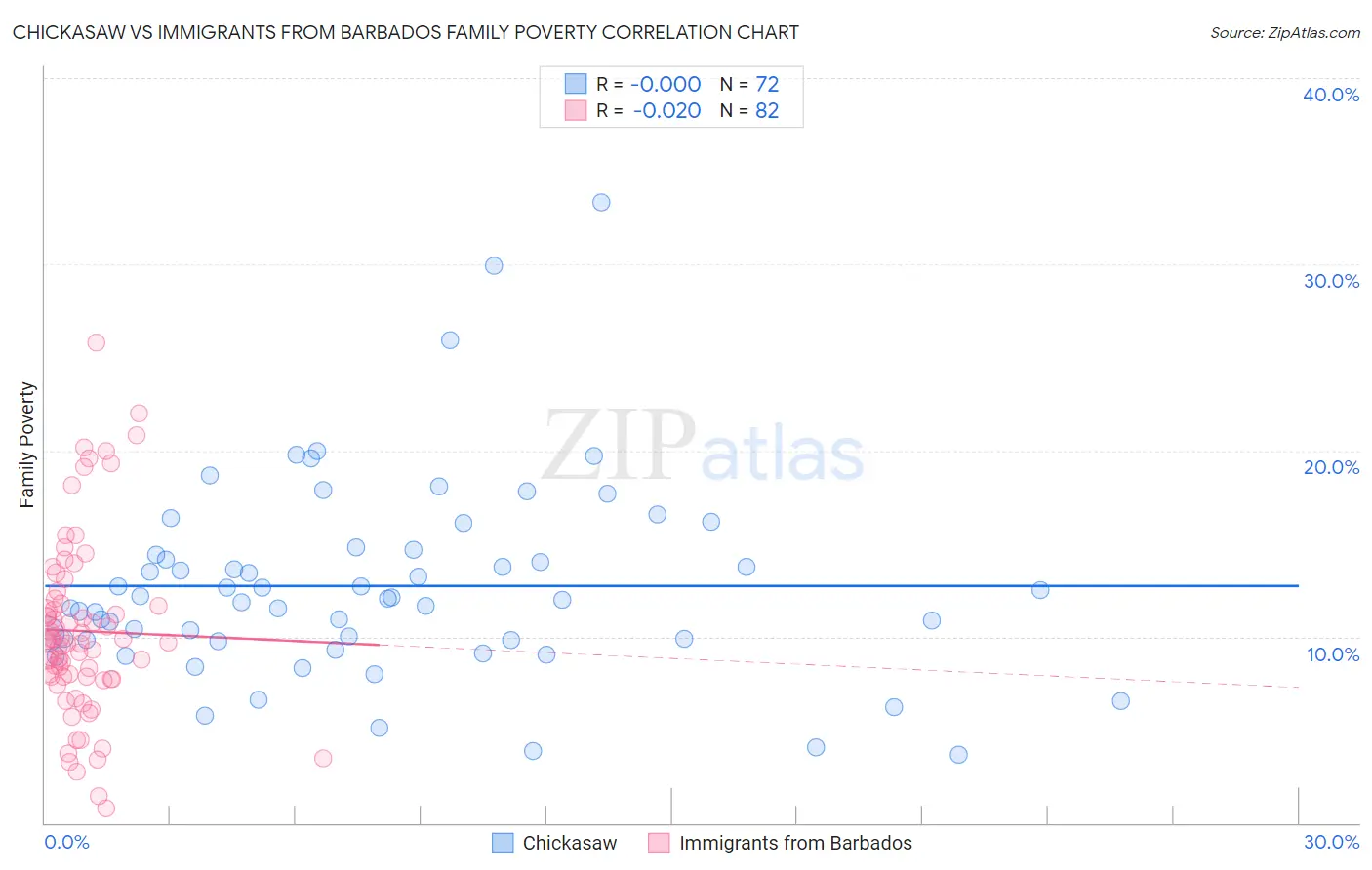 Chickasaw vs Immigrants from Barbados Family Poverty