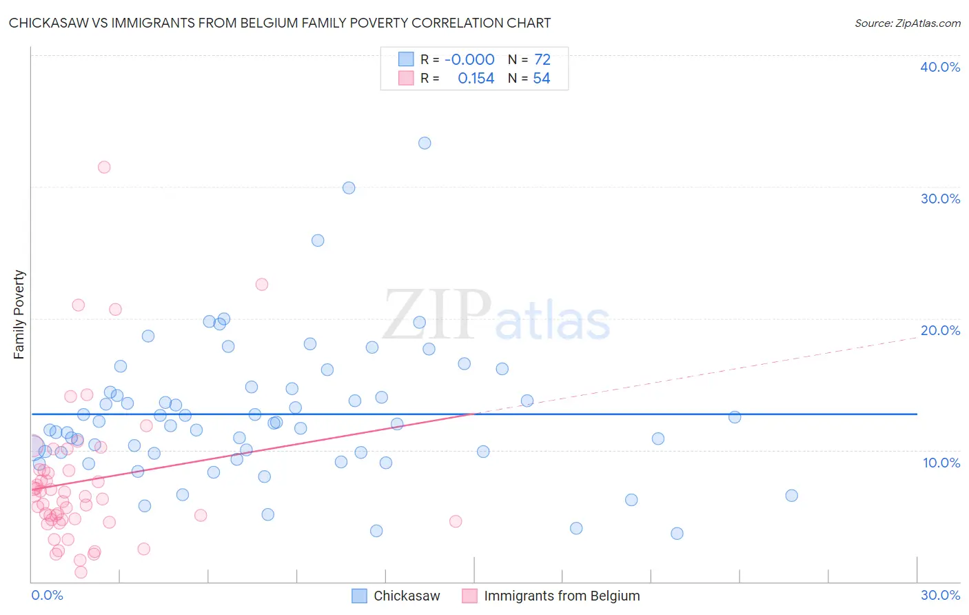 Chickasaw vs Immigrants from Belgium Family Poverty