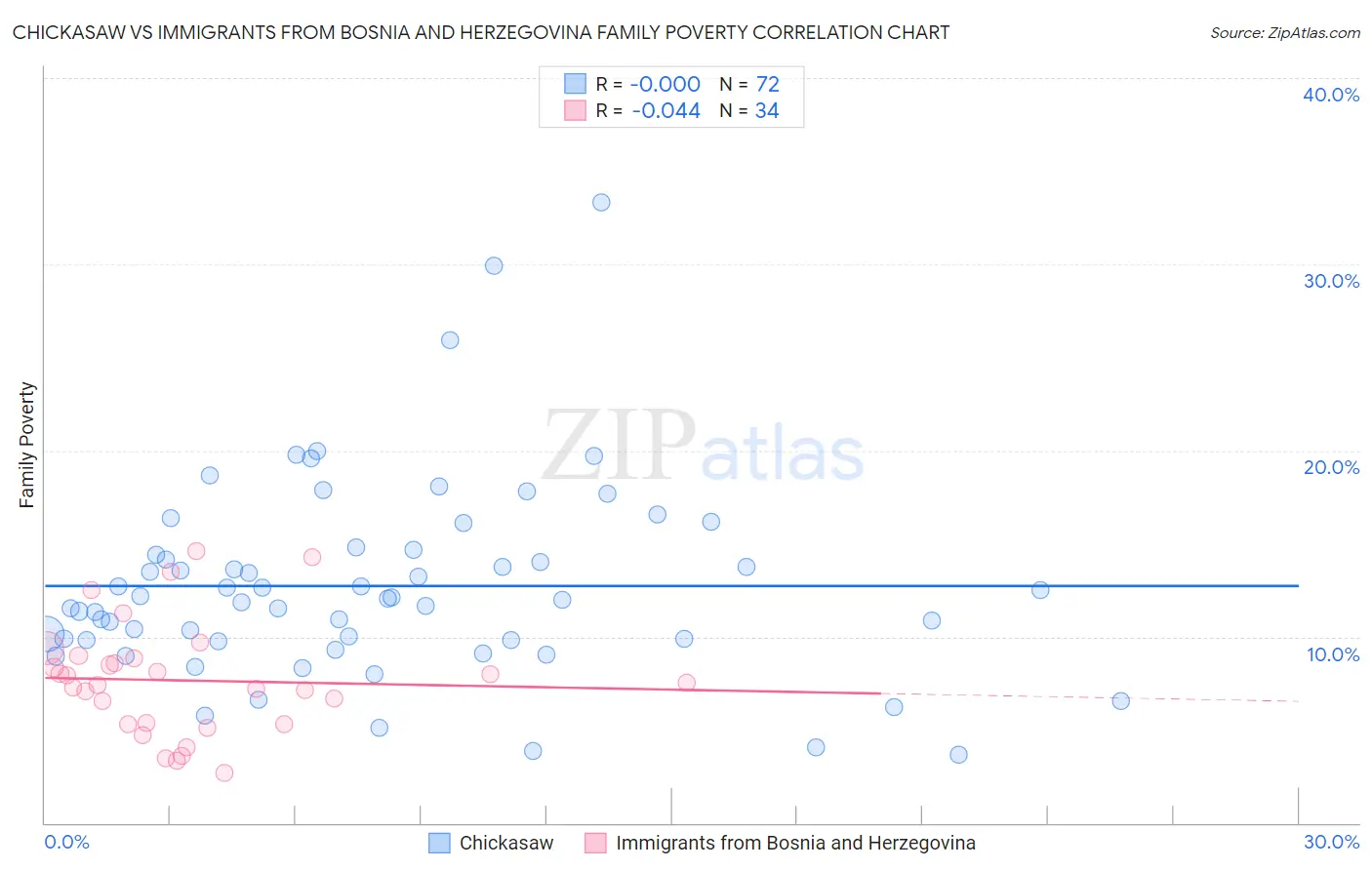 Chickasaw vs Immigrants from Bosnia and Herzegovina Family Poverty
