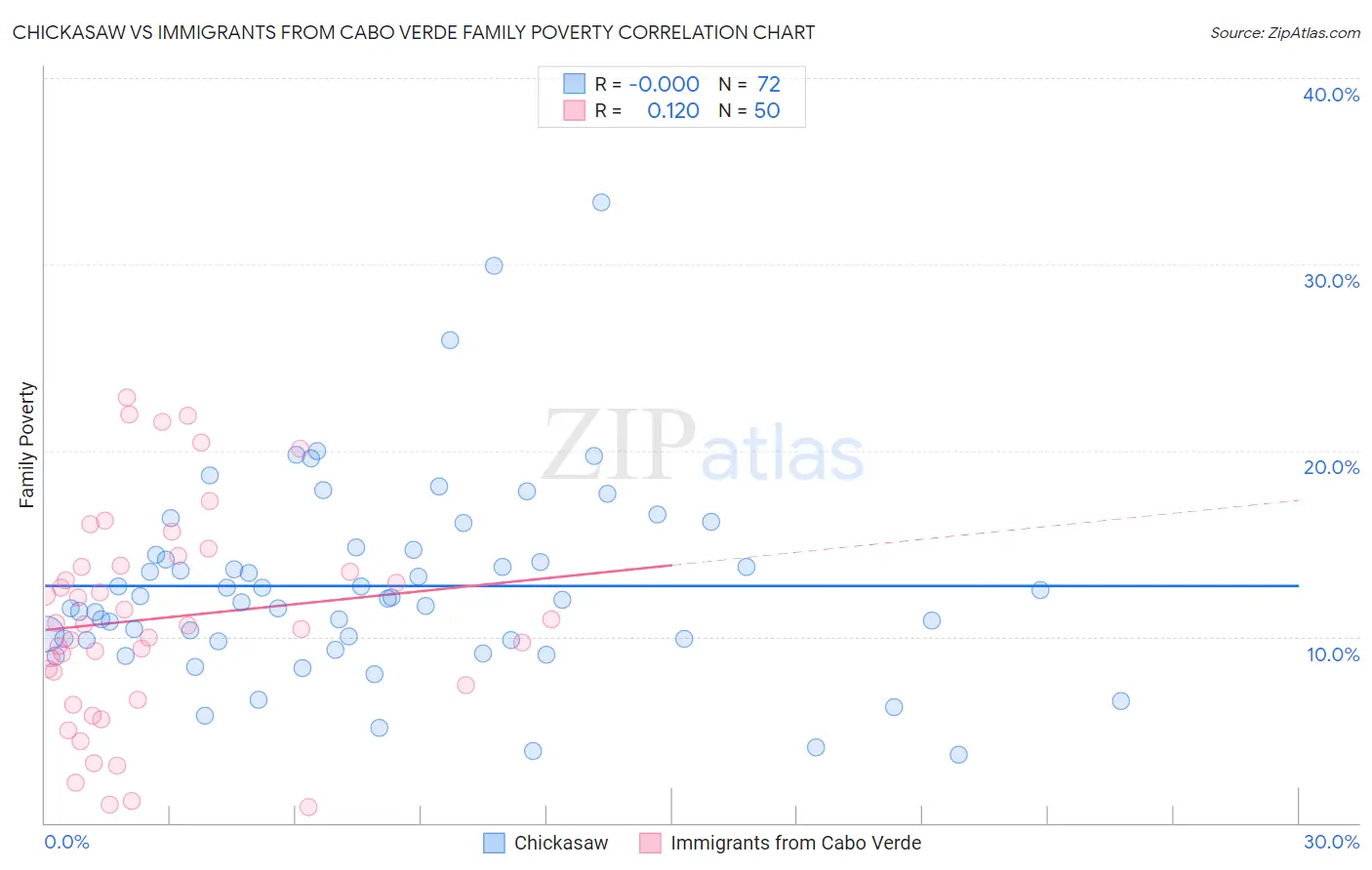 Chickasaw vs Immigrants from Cabo Verde Family Poverty