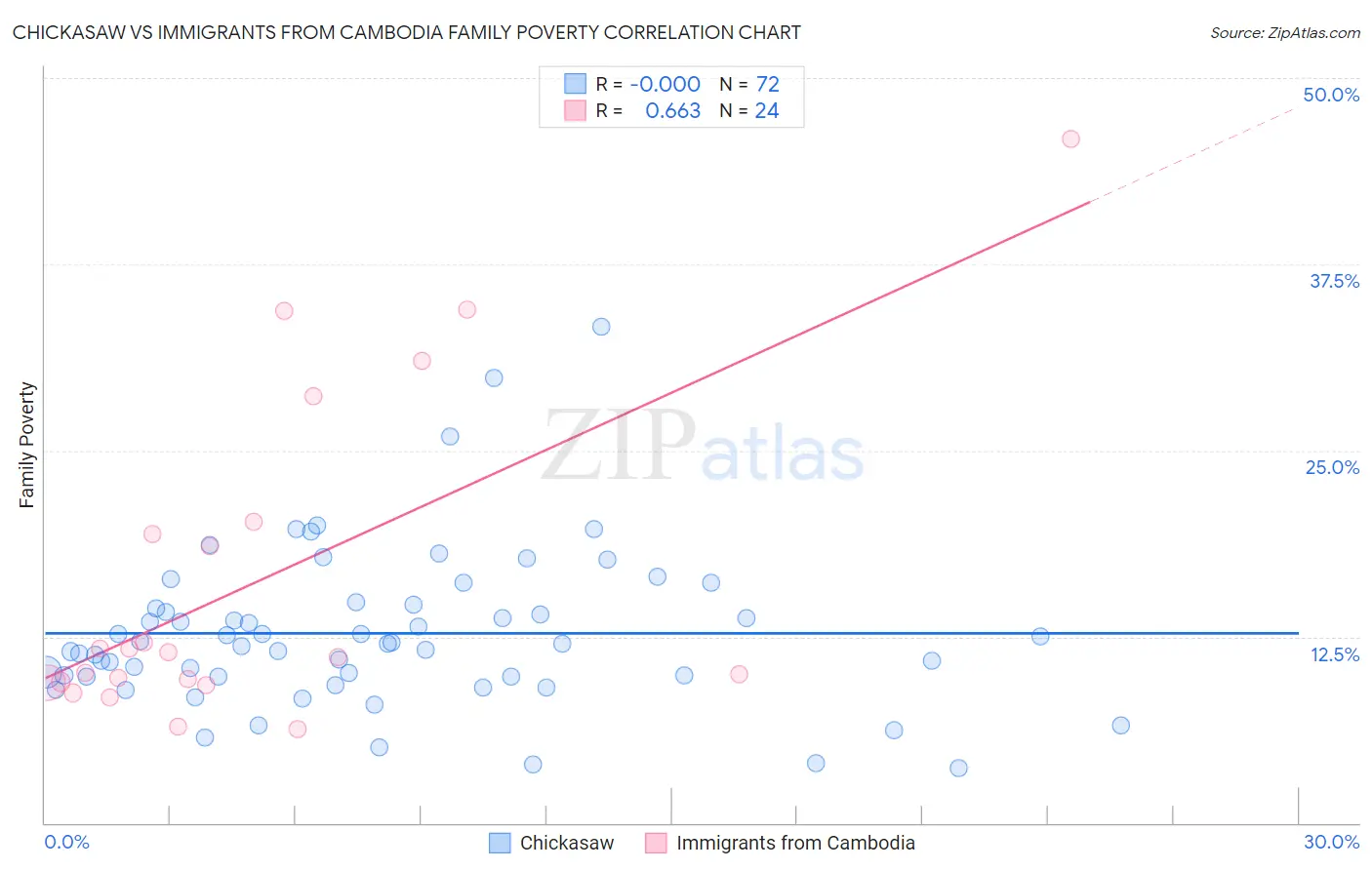 Chickasaw vs Immigrants from Cambodia Family Poverty