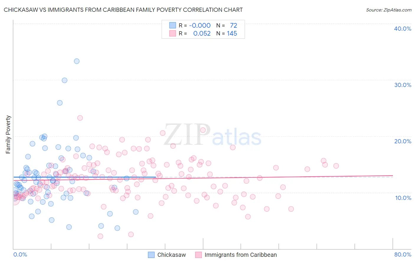 Chickasaw vs Immigrants from Caribbean Family Poverty