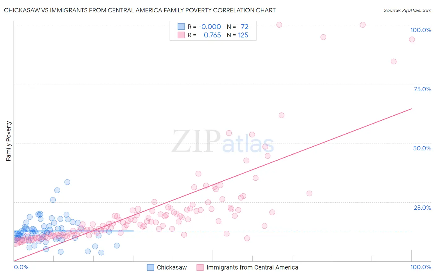 Chickasaw vs Immigrants from Central America Family Poverty