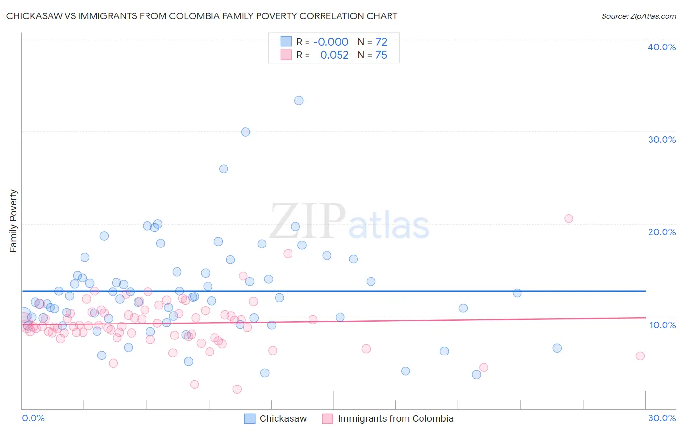 Chickasaw vs Immigrants from Colombia Family Poverty