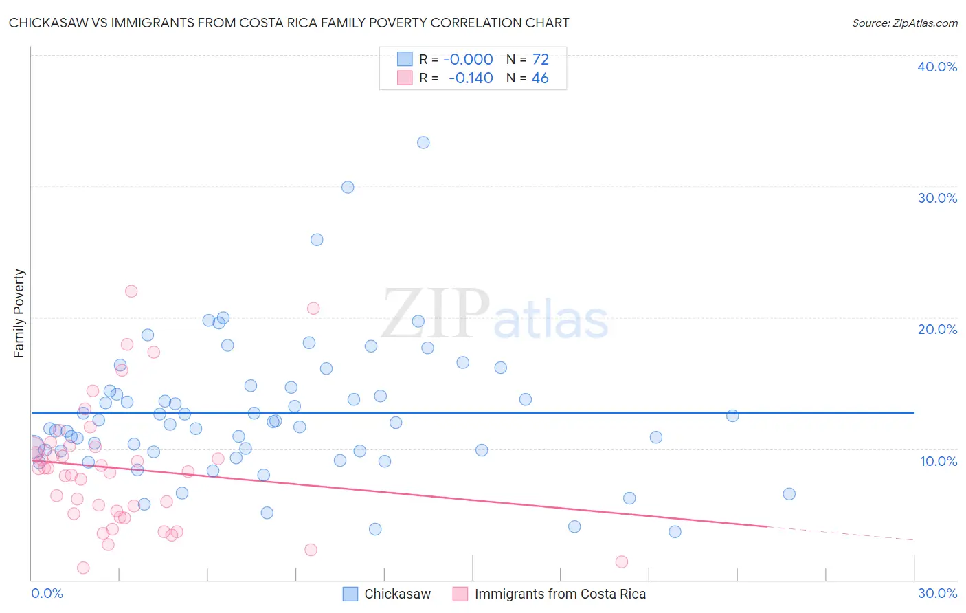 Chickasaw vs Immigrants from Costa Rica Family Poverty