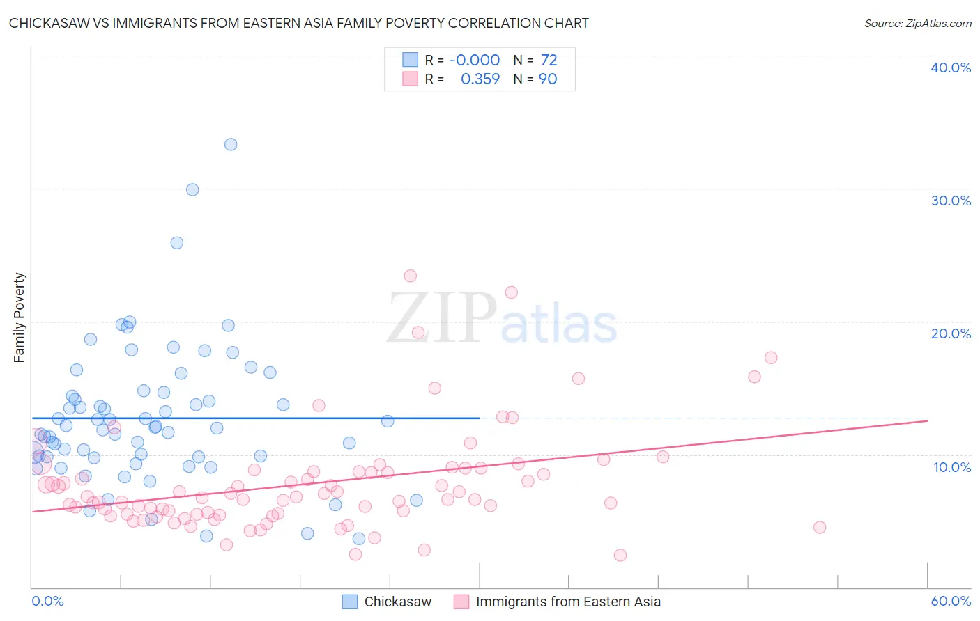 Chickasaw vs Immigrants from Eastern Asia Family Poverty