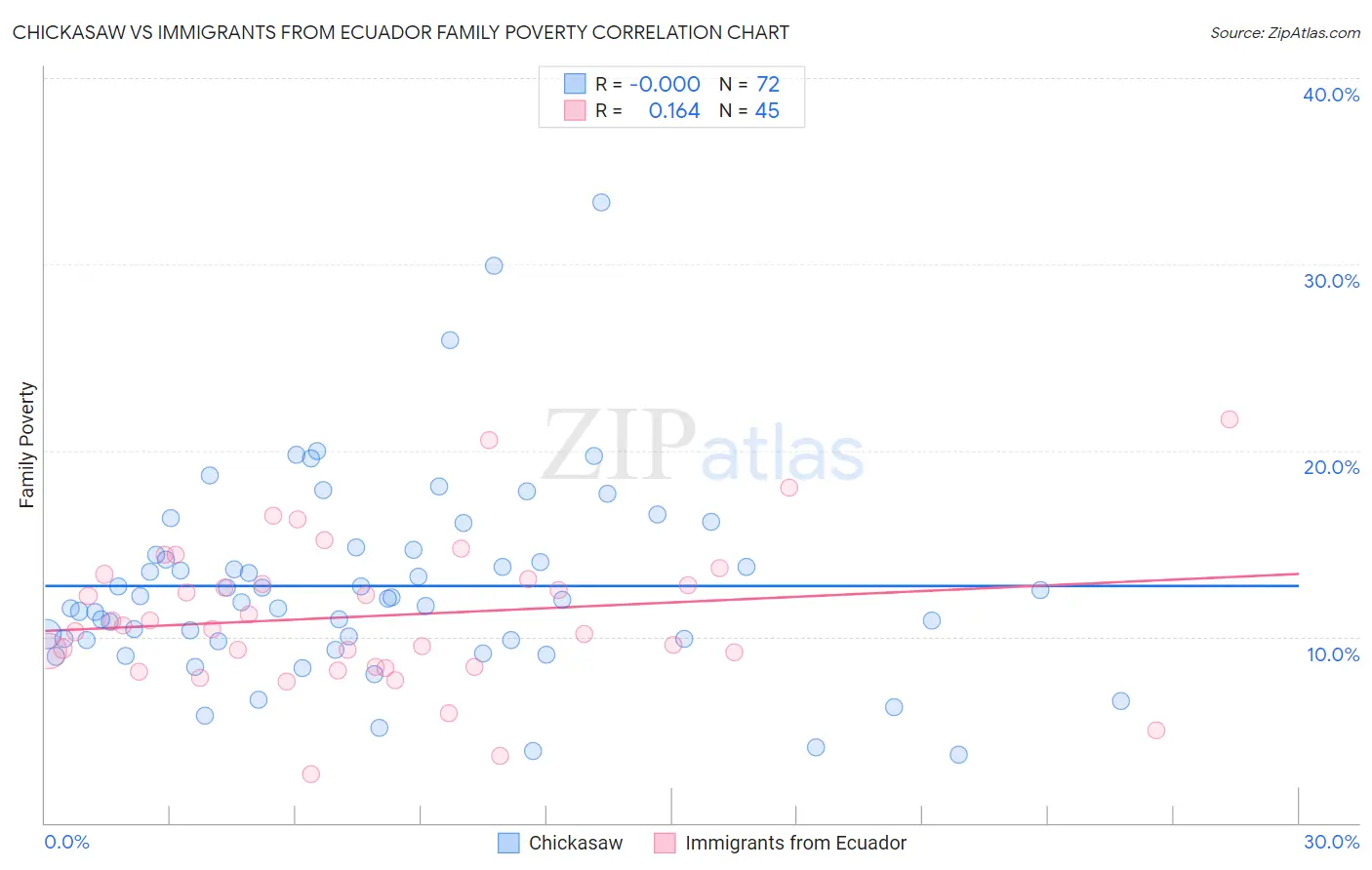 Chickasaw vs Immigrants from Ecuador Family Poverty