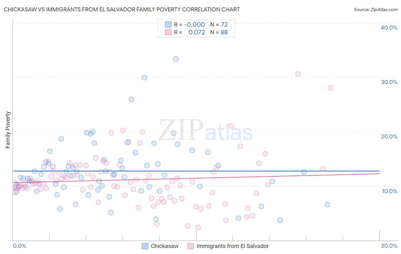 Chickasaw vs Immigrants from El Salvador Family Poverty