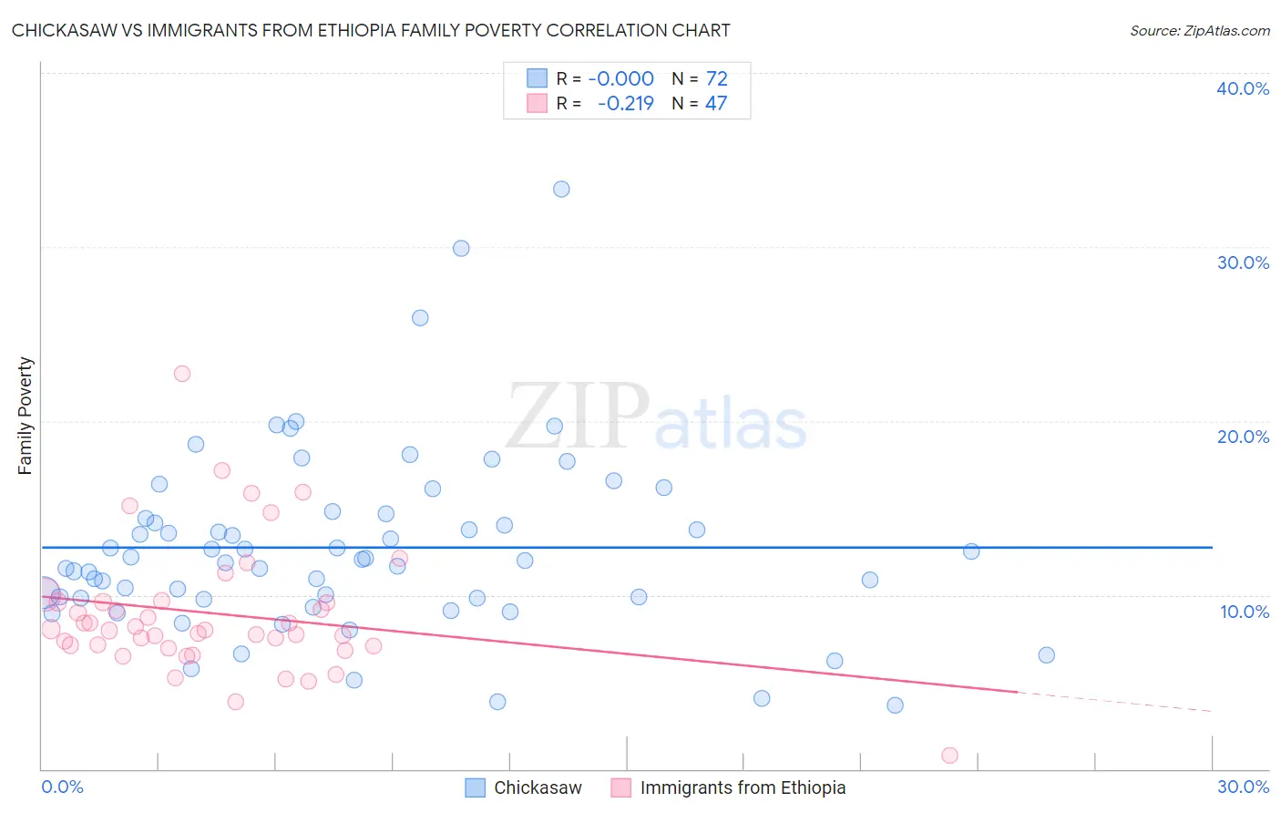 Chickasaw vs Immigrants from Ethiopia Family Poverty