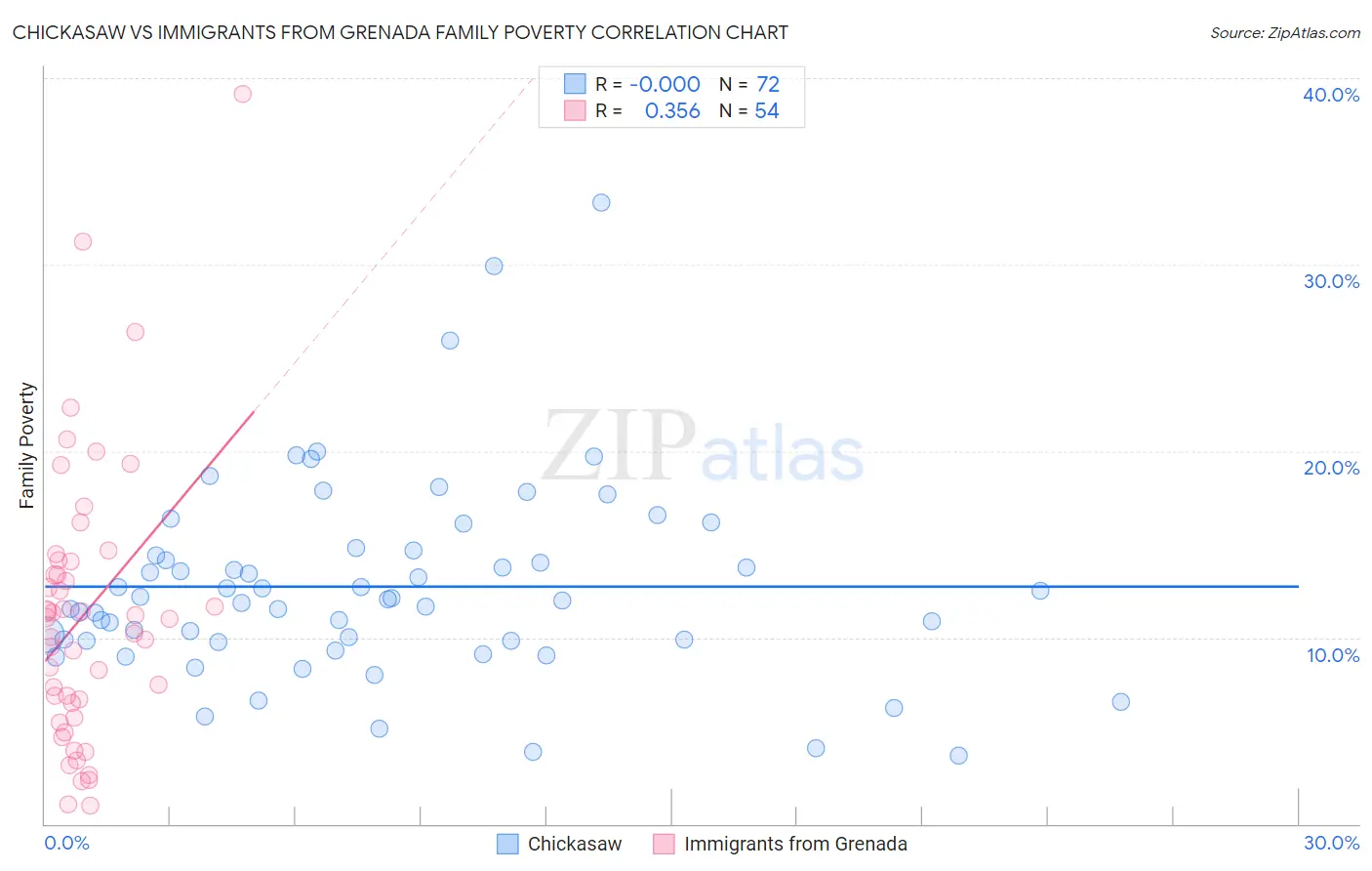 Chickasaw vs Immigrants from Grenada Family Poverty