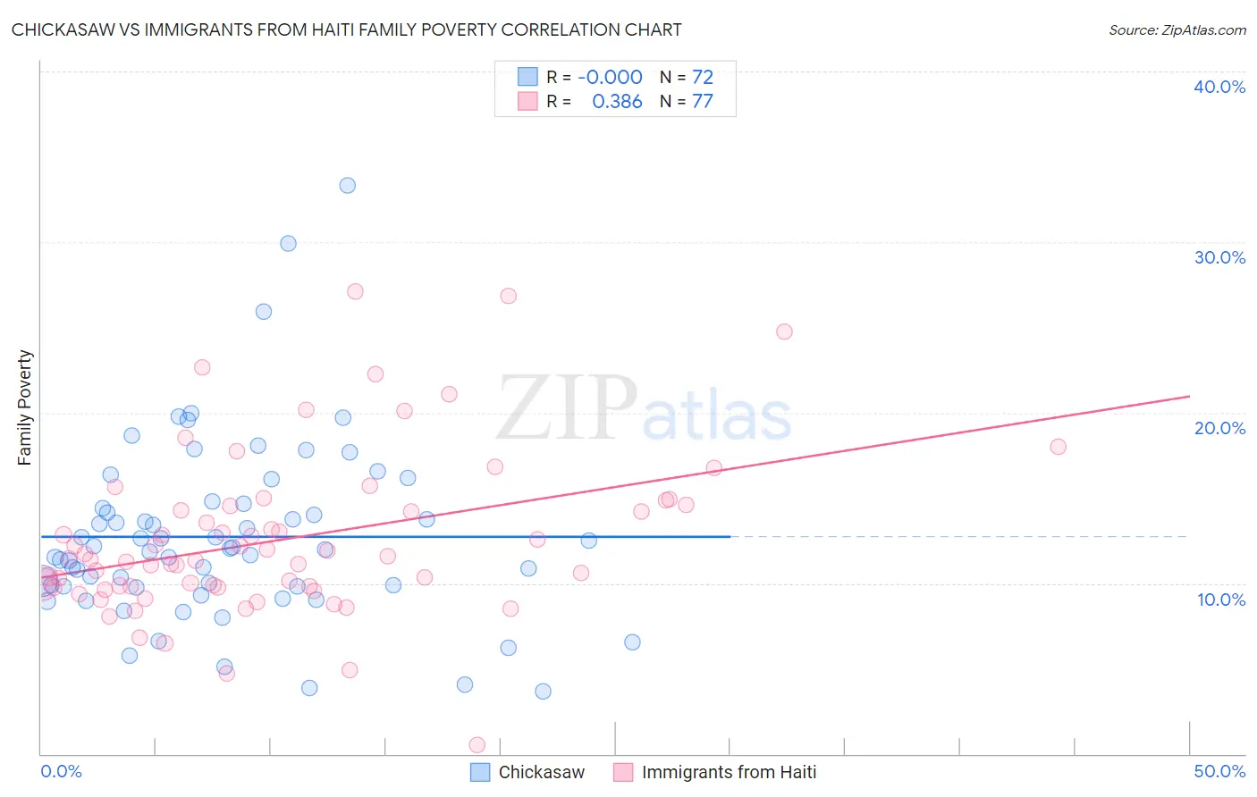 Chickasaw vs Immigrants from Haiti Family Poverty