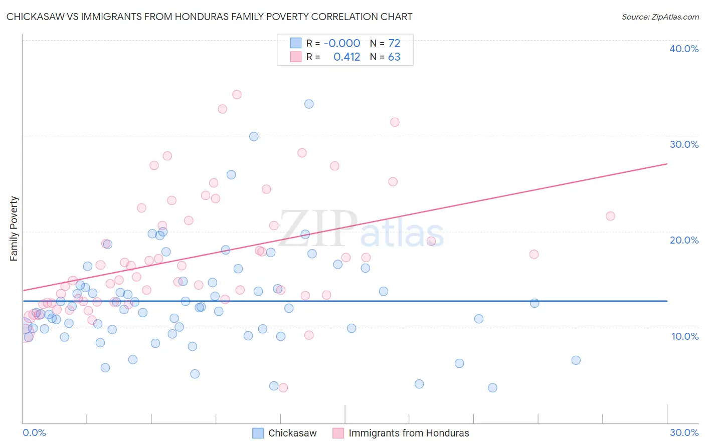 Chickasaw vs Immigrants from Honduras Family Poverty