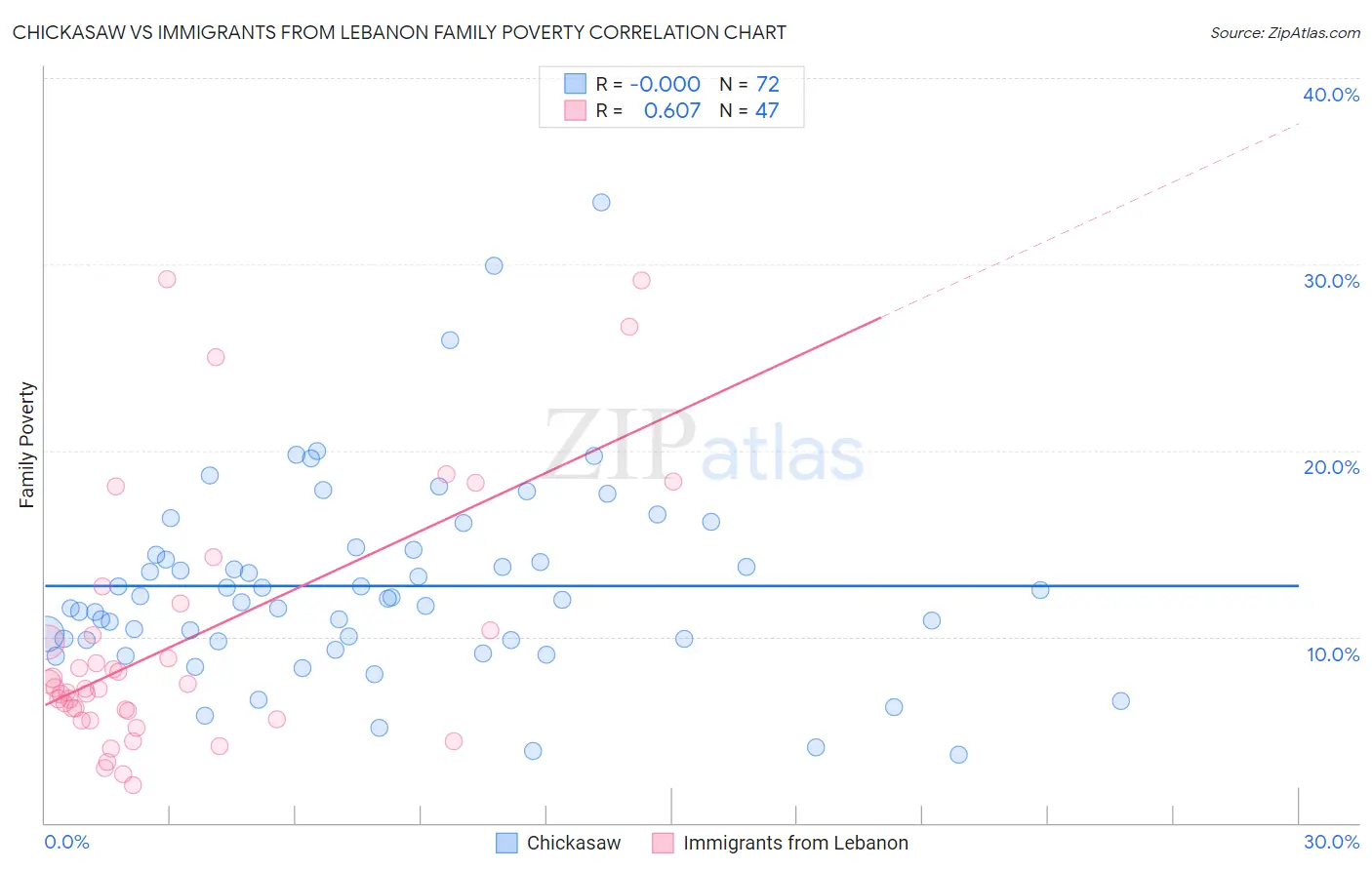 Chickasaw vs Immigrants from Lebanon Family Poverty