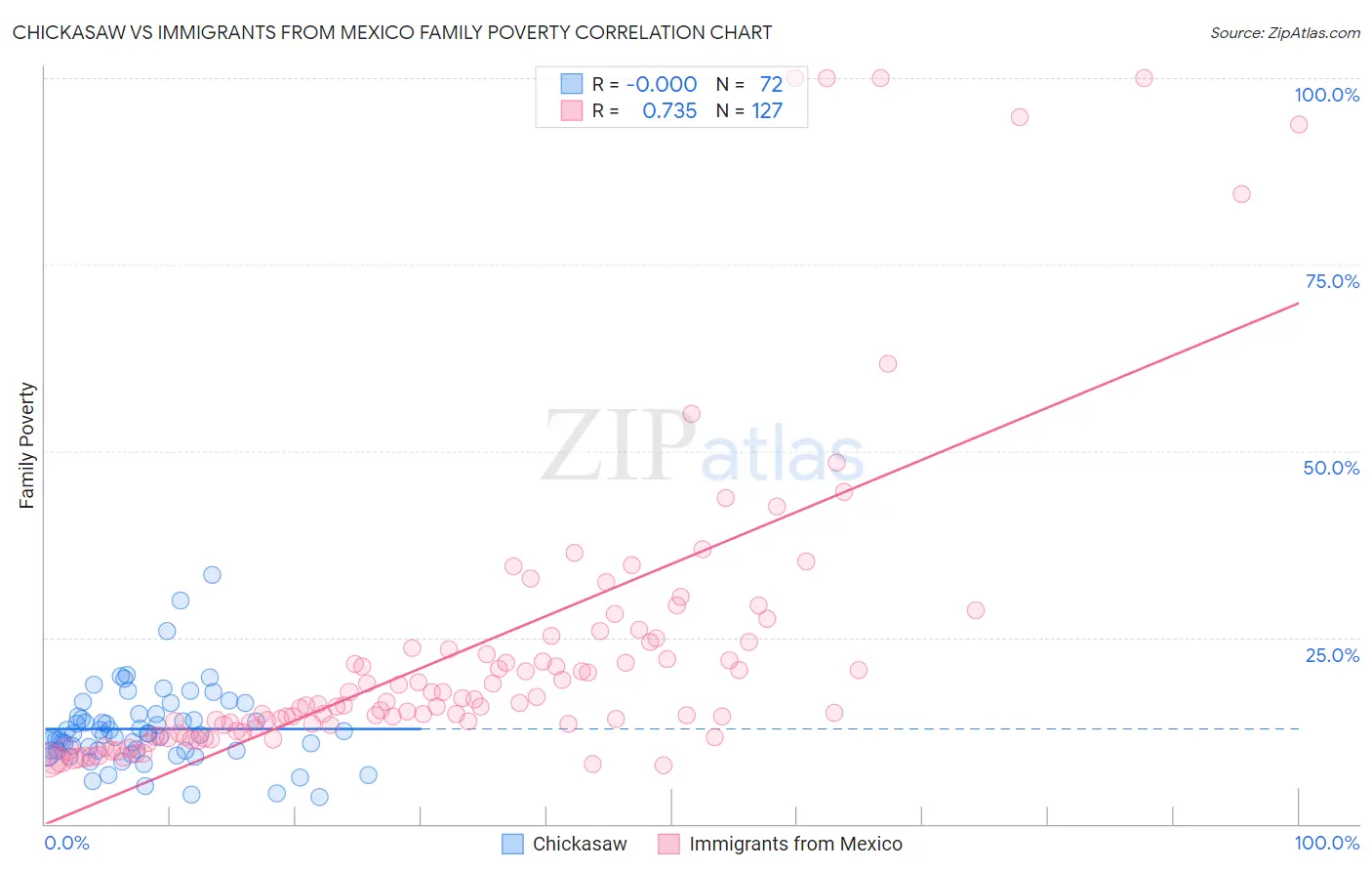 Chickasaw vs Immigrants from Mexico Family Poverty