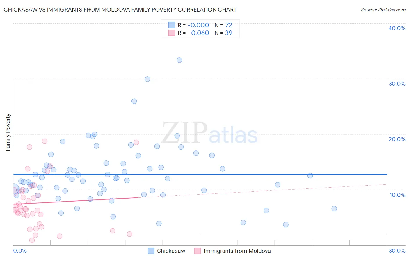 Chickasaw vs Immigrants from Moldova Family Poverty