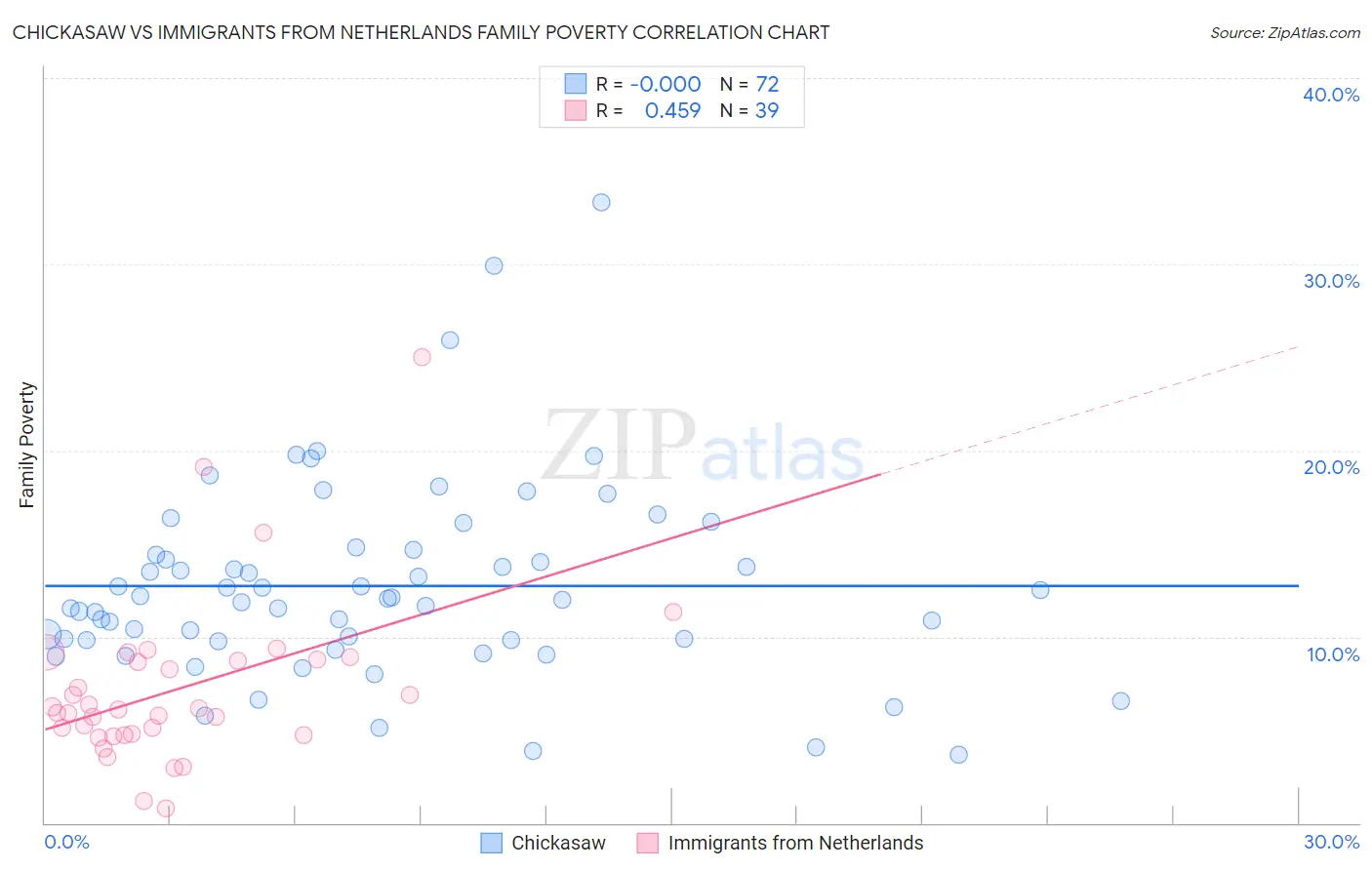 Chickasaw vs Immigrants from Netherlands Family Poverty