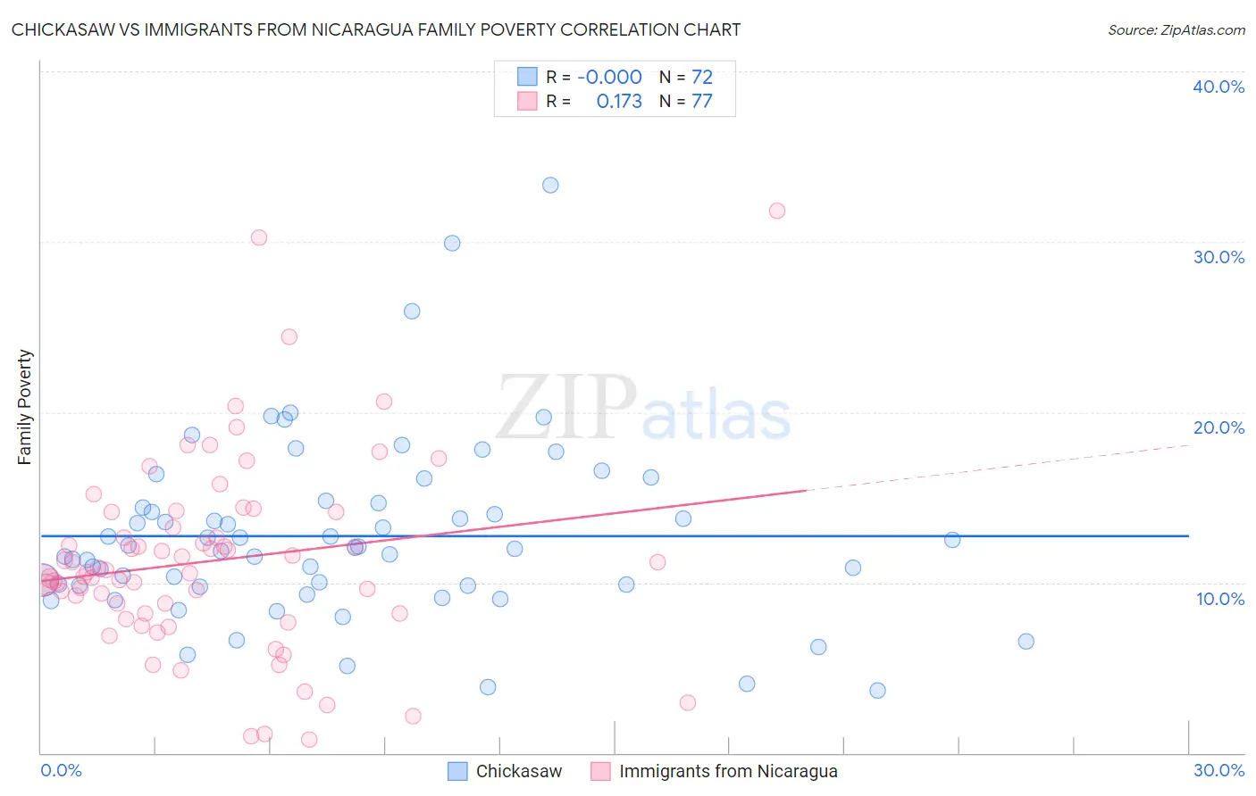 Chickasaw vs Immigrants from Nicaragua Family Poverty