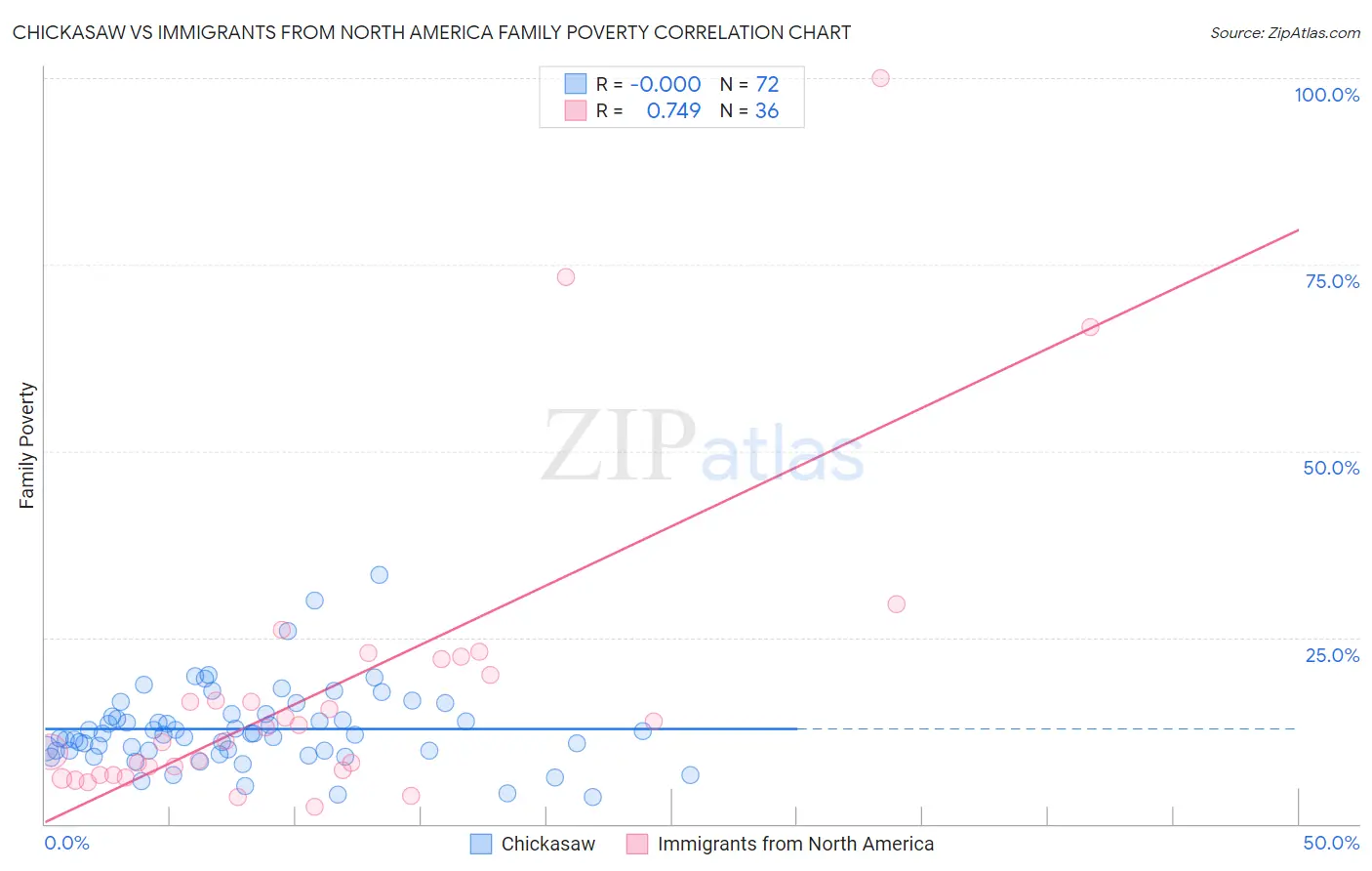 Chickasaw vs Immigrants from North America Family Poverty