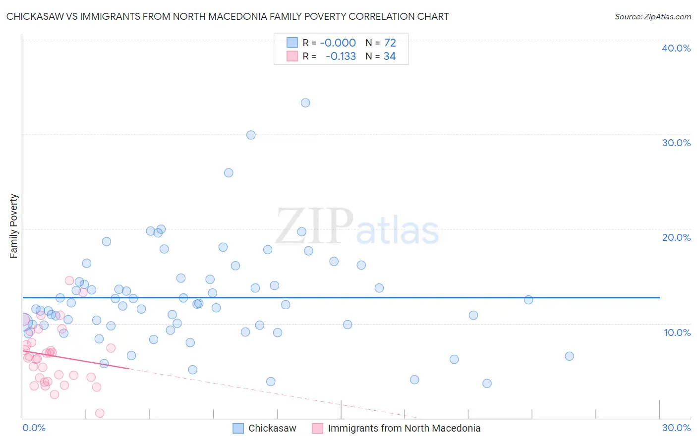 Chickasaw vs Immigrants from North Macedonia Family Poverty