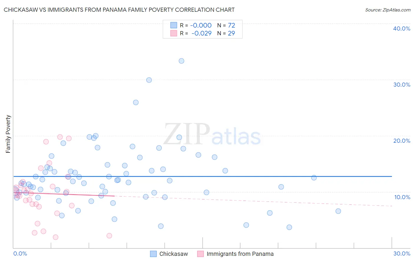 Chickasaw vs Immigrants from Panama Family Poverty