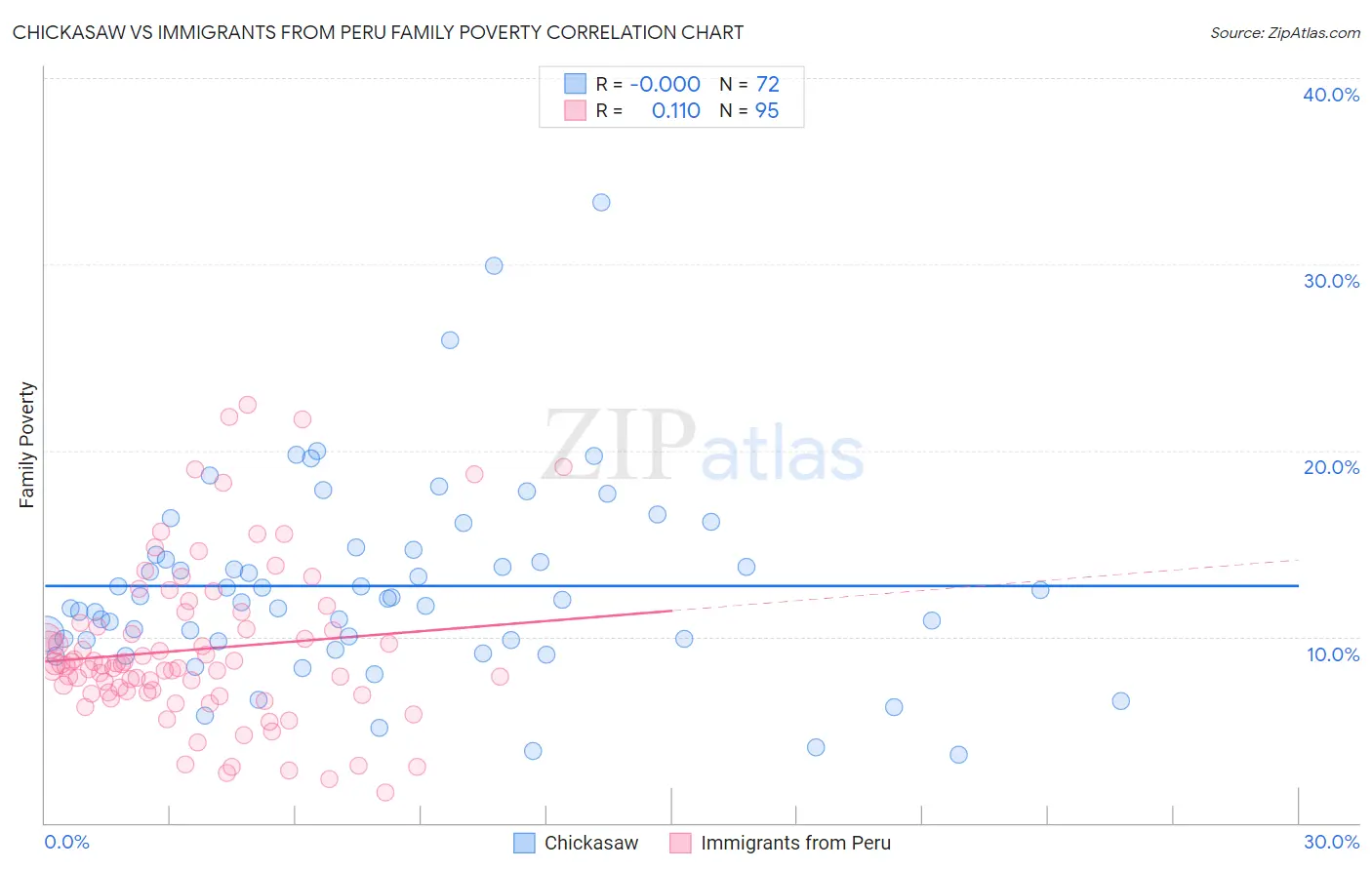 Chickasaw vs Immigrants from Peru Family Poverty