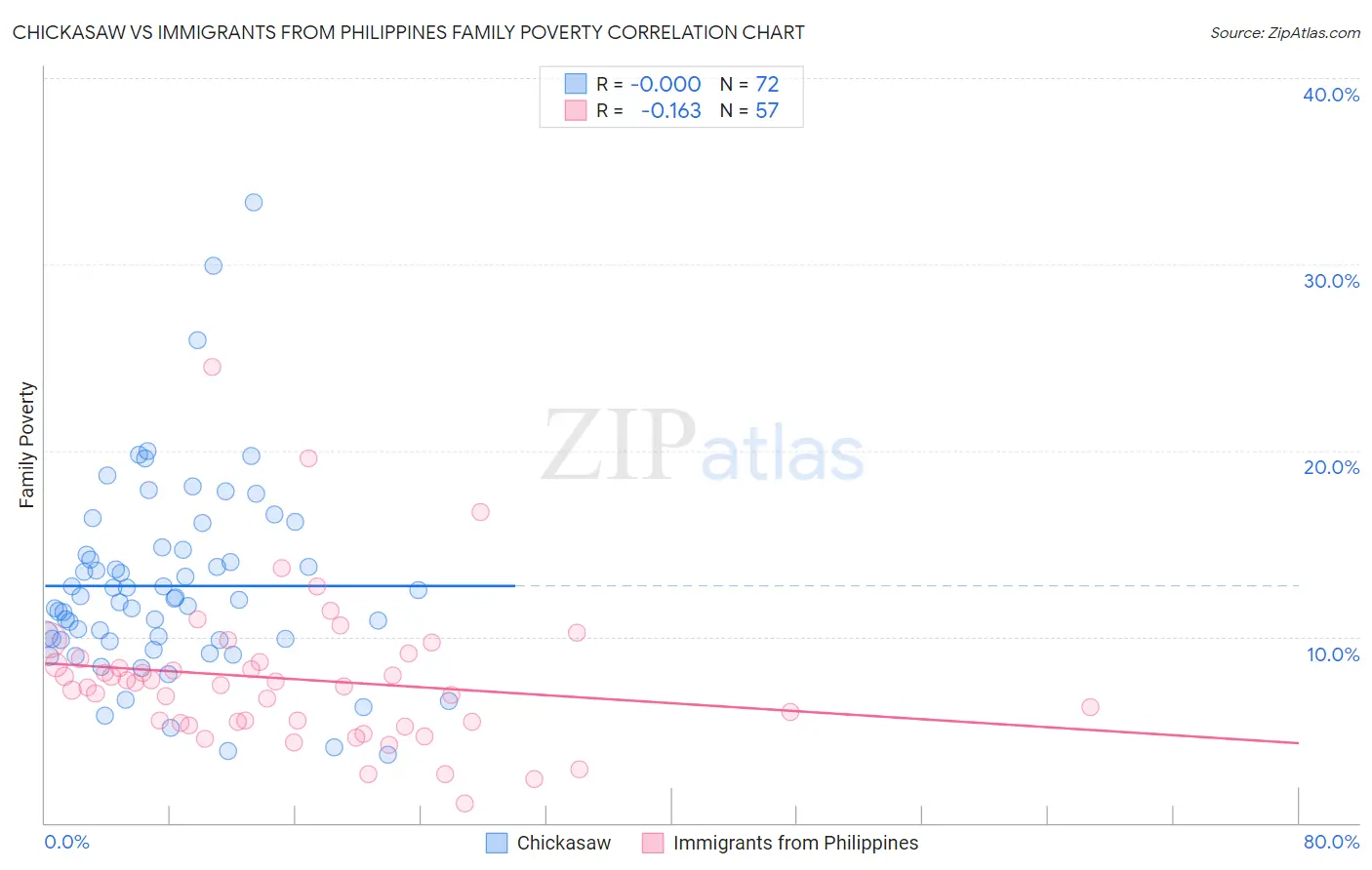Chickasaw vs Immigrants from Philippines Family Poverty