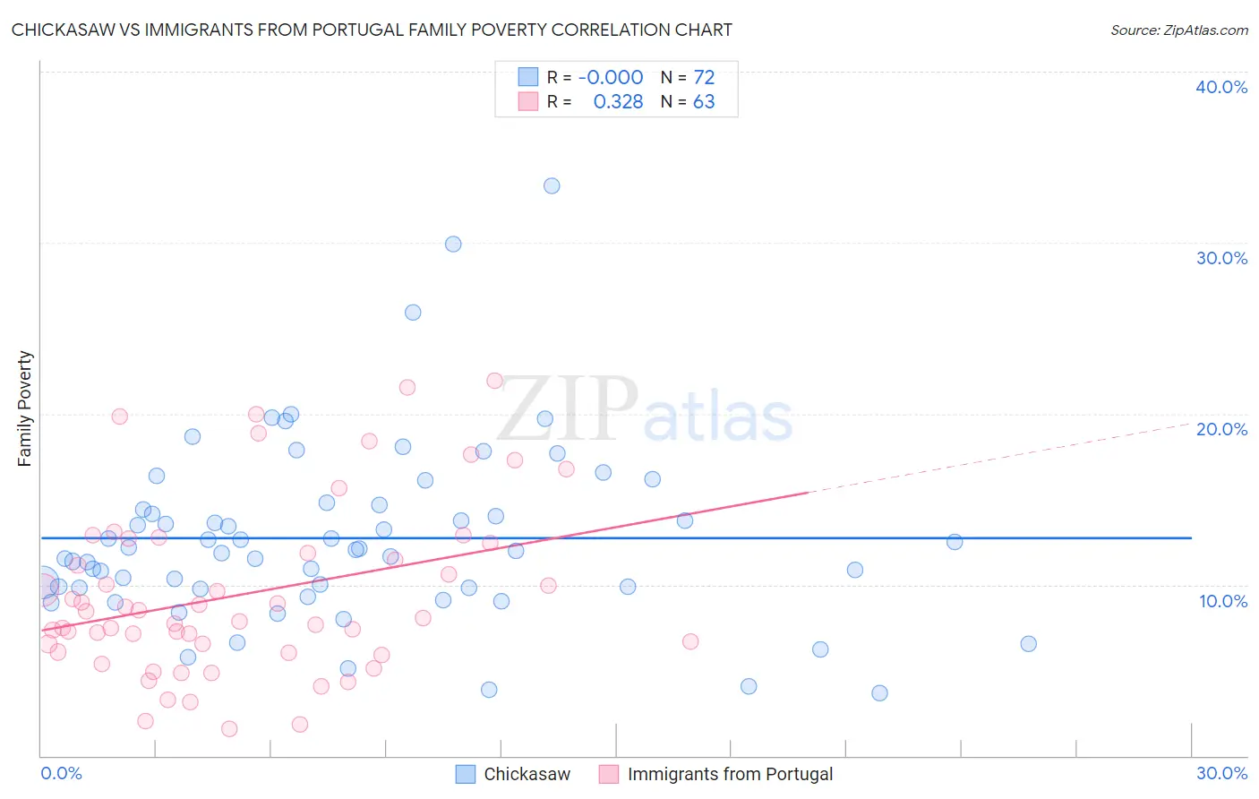 Chickasaw vs Immigrants from Portugal Family Poverty