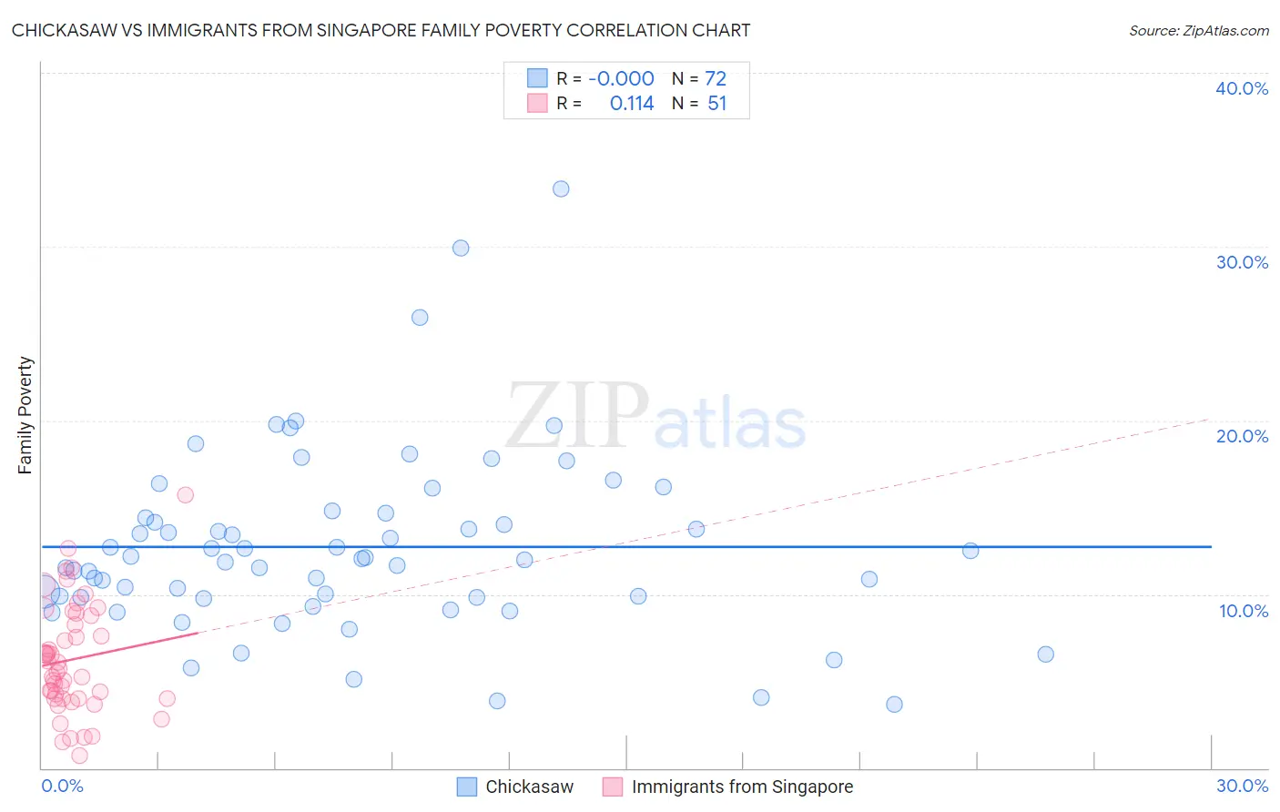 Chickasaw vs Immigrants from Singapore Family Poverty