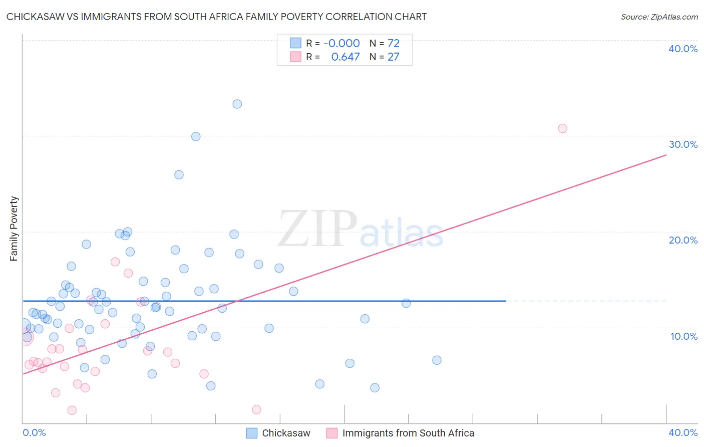 Chickasaw vs Immigrants from South Africa Family Poverty