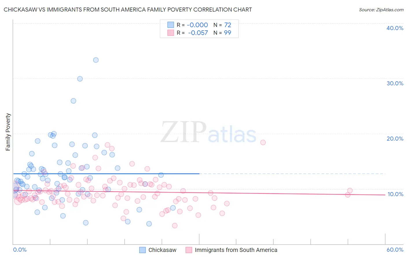Chickasaw vs Immigrants from South America Family Poverty