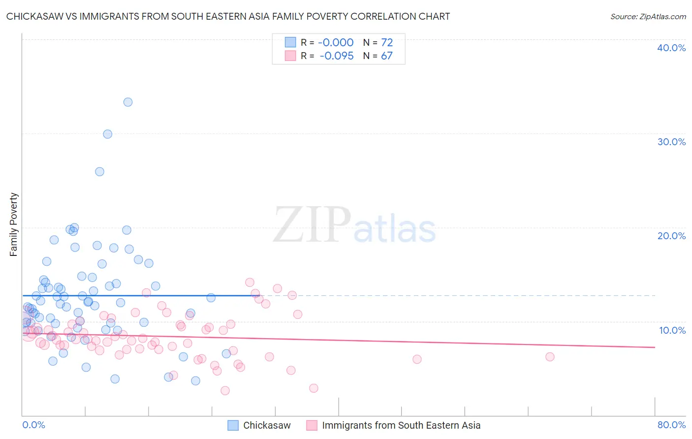 Chickasaw vs Immigrants from South Eastern Asia Family Poverty