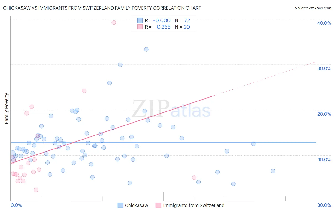 Chickasaw vs Immigrants from Switzerland Family Poverty