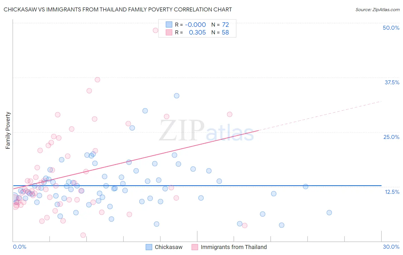 Chickasaw vs Immigrants from Thailand Family Poverty