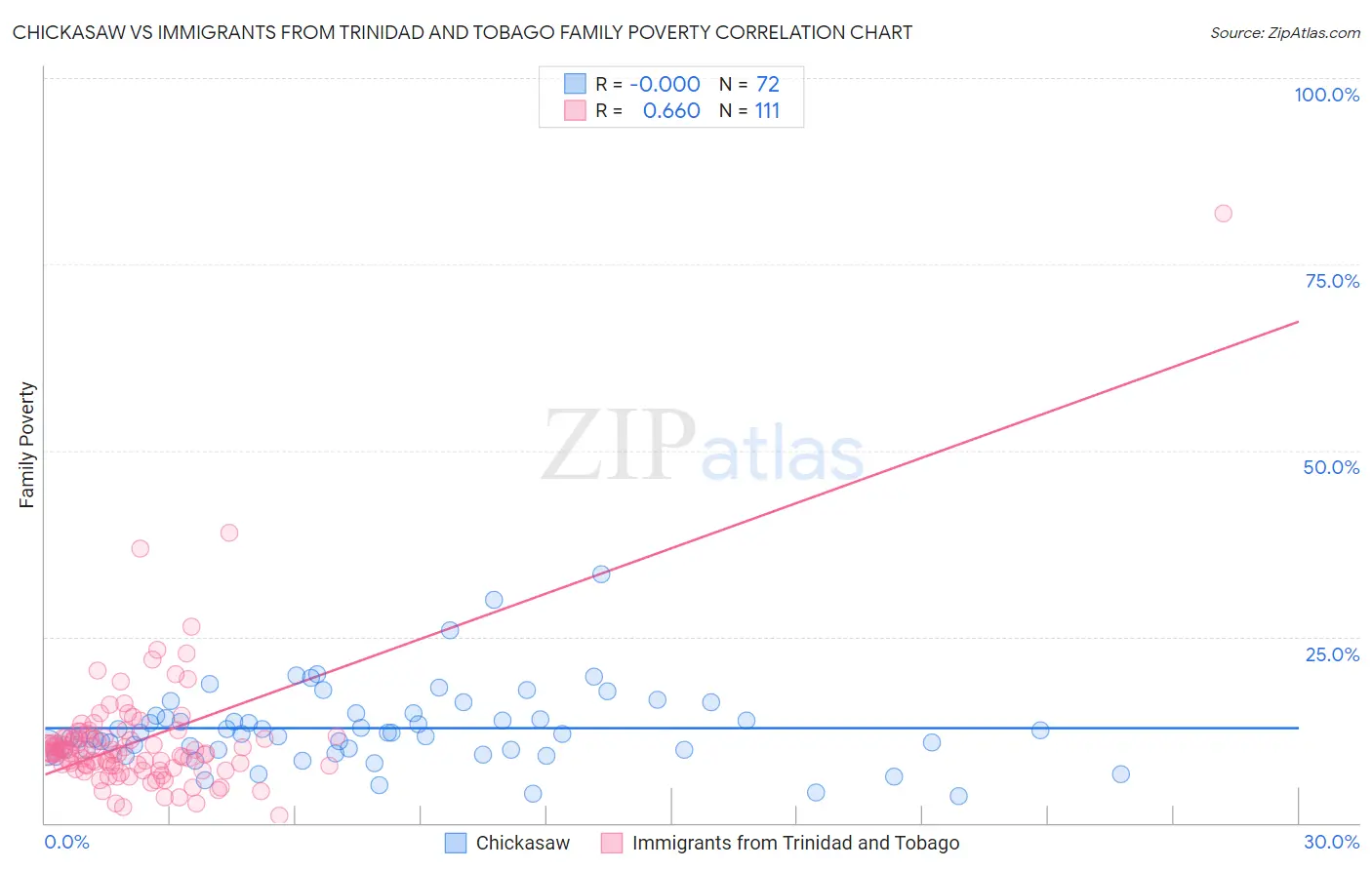 Chickasaw vs Immigrants from Trinidad and Tobago Family Poverty